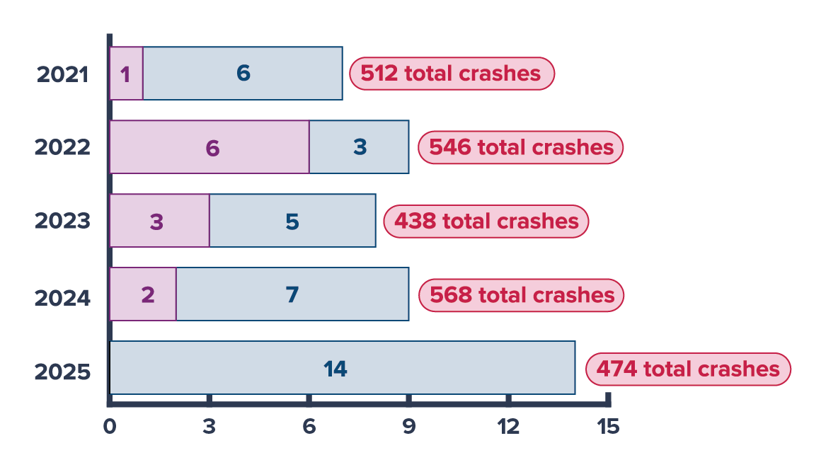 A horizontal bar chart showing data from 2021 to 2025, with the number of crashes and total crashes for each year. 2021 has 6 crashes with a total of 512, 2022 has 6 crashes with 546 total, 2023 has 5 crashes with 438 total, 2024 has 7 crashes with 5