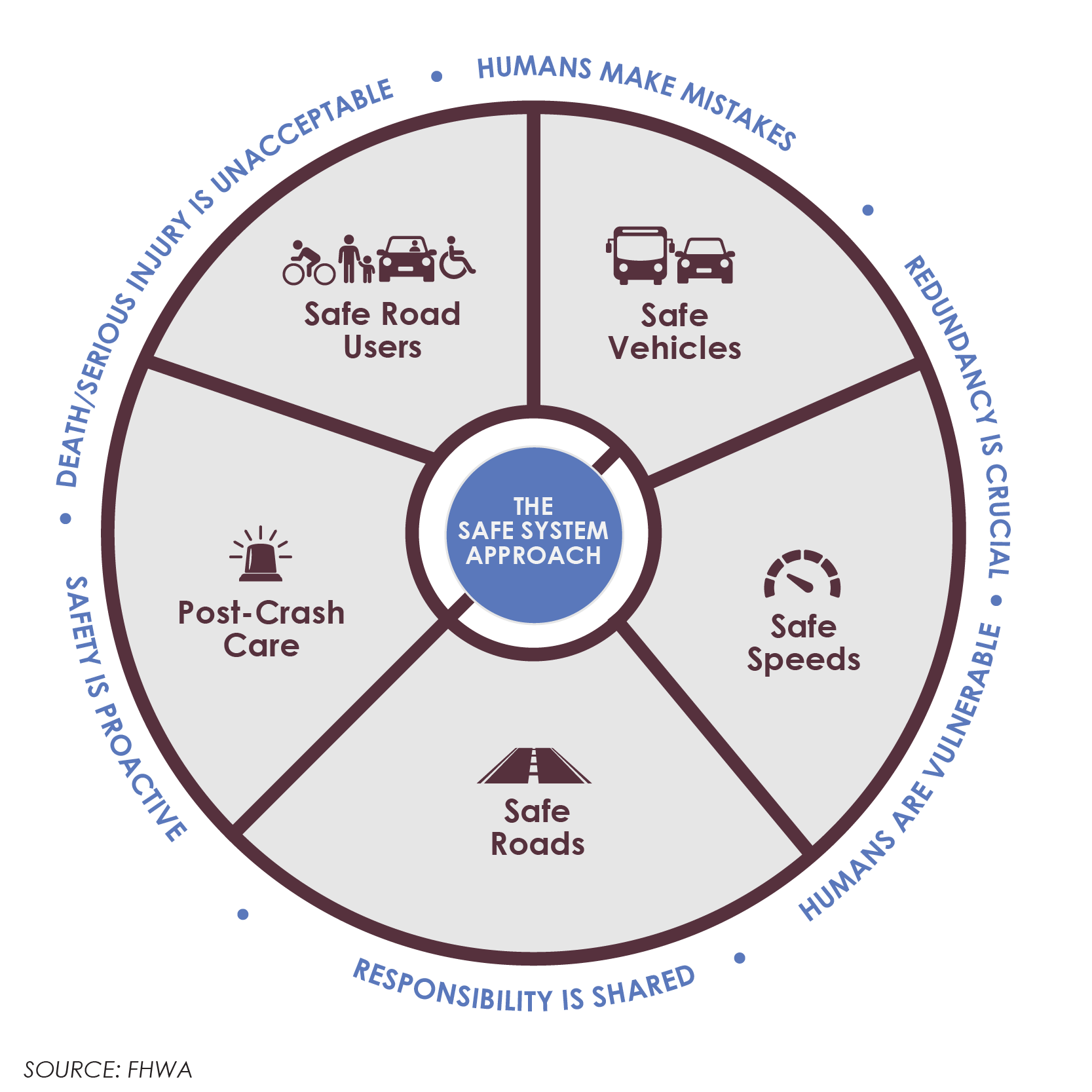 A circular infographic illustrating the safe system approach to road safety, divided into segments: 'Safe Speed,' 'Safe Roads,' 'Post-Crash Care,' 'Safe Vehicles,' and 'Safe Road Users,' with a central circle labeled 'The Safe System Approach' and bl
