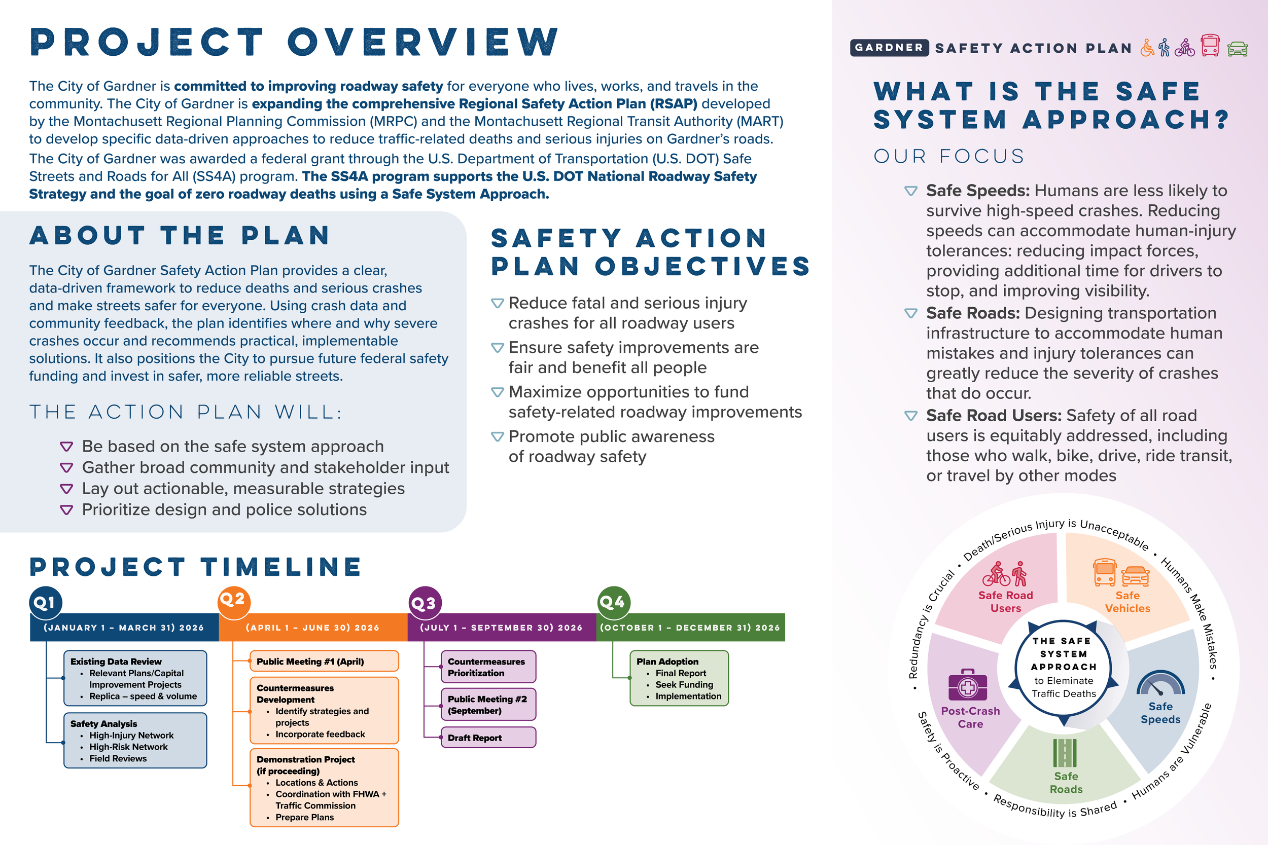 A detailed infographic titled 'Project Overview' explaining the City of Gardner's traffic safety plan focusing on a Safe System Approach with sections on safety goals, strategy, and project timeline, including icons representing different modes of tr