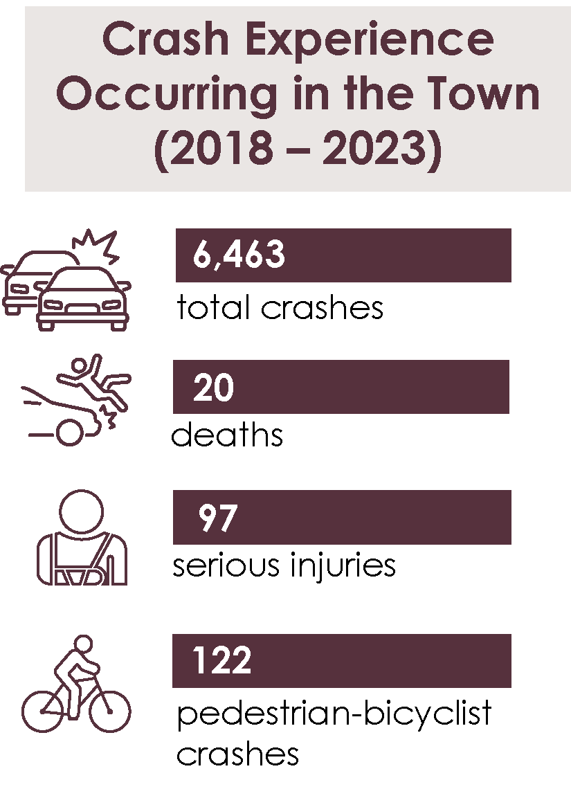 Infographic showing crash experience data in a town from 2018 to 2023, including statistics on car accidents, fall injuries, pedestrian injuries, and bicycle injuries.