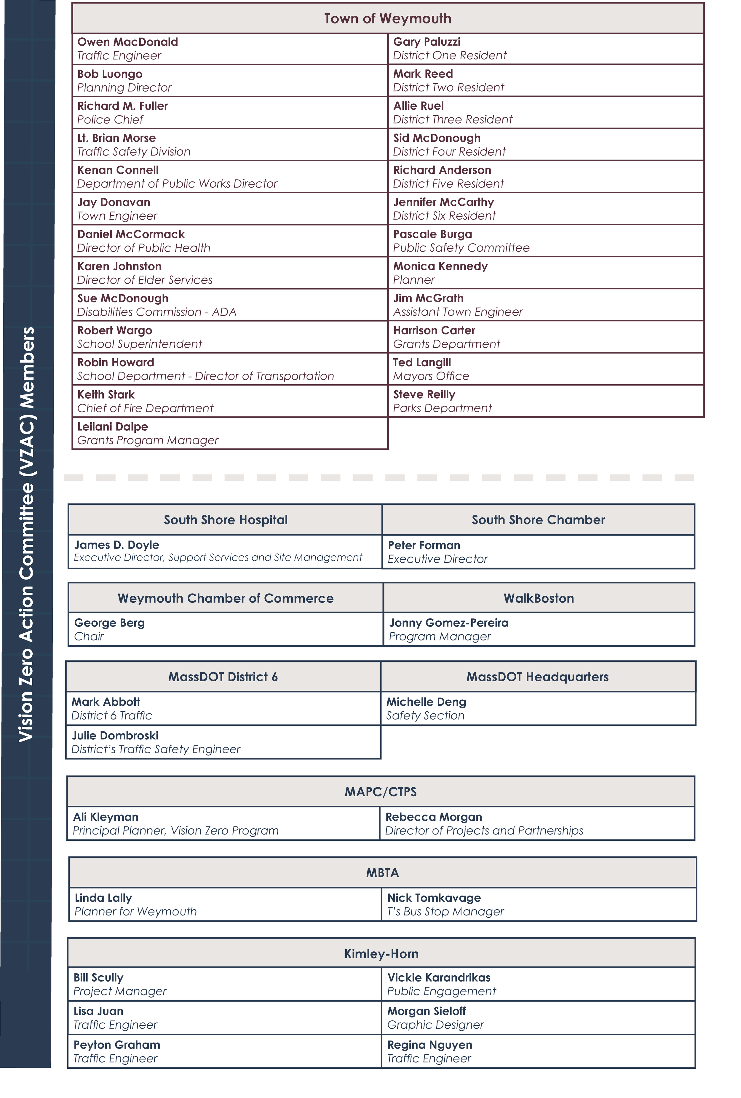 A list of names and titles of individuals related to the Town of Weymouth, organized into sections for various departments such as Vision Zero, South Shore Hospital, South Shore Chamber, Weymouth Chamber of Commerce, and others. The names include tit