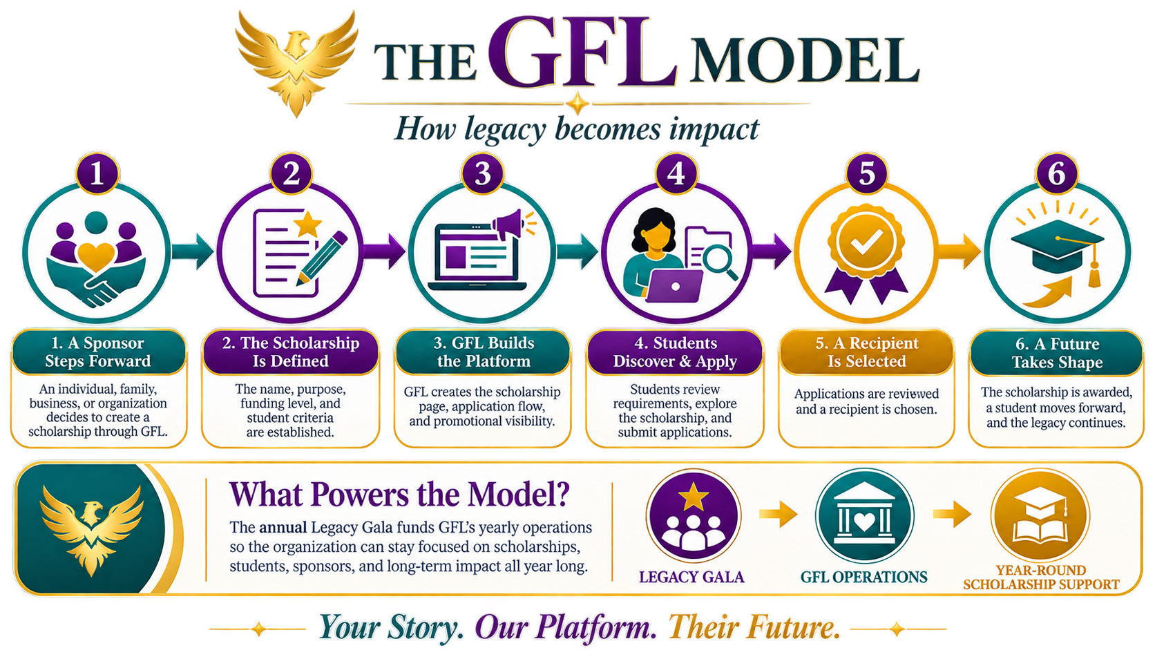Infographic titled 'The GFL Model: How Legacy Becomes Impact' depicting a six-step process for creating scholarships through GFL. Steps include: 1) A Sponsor Steps Forward with a family or organization; 2) The Scholarship Is Defined with purpose and funding; 3) GFL Builds the Platform for application flow; 4) Students Discover & Apply through review and submission; 5) A Recipient Is Selected after review; 6) A Future Takes Shape with ongoing impact. Additional section explains the role of the Legacy Gala and GFL operations, emphasizing long-term impact.