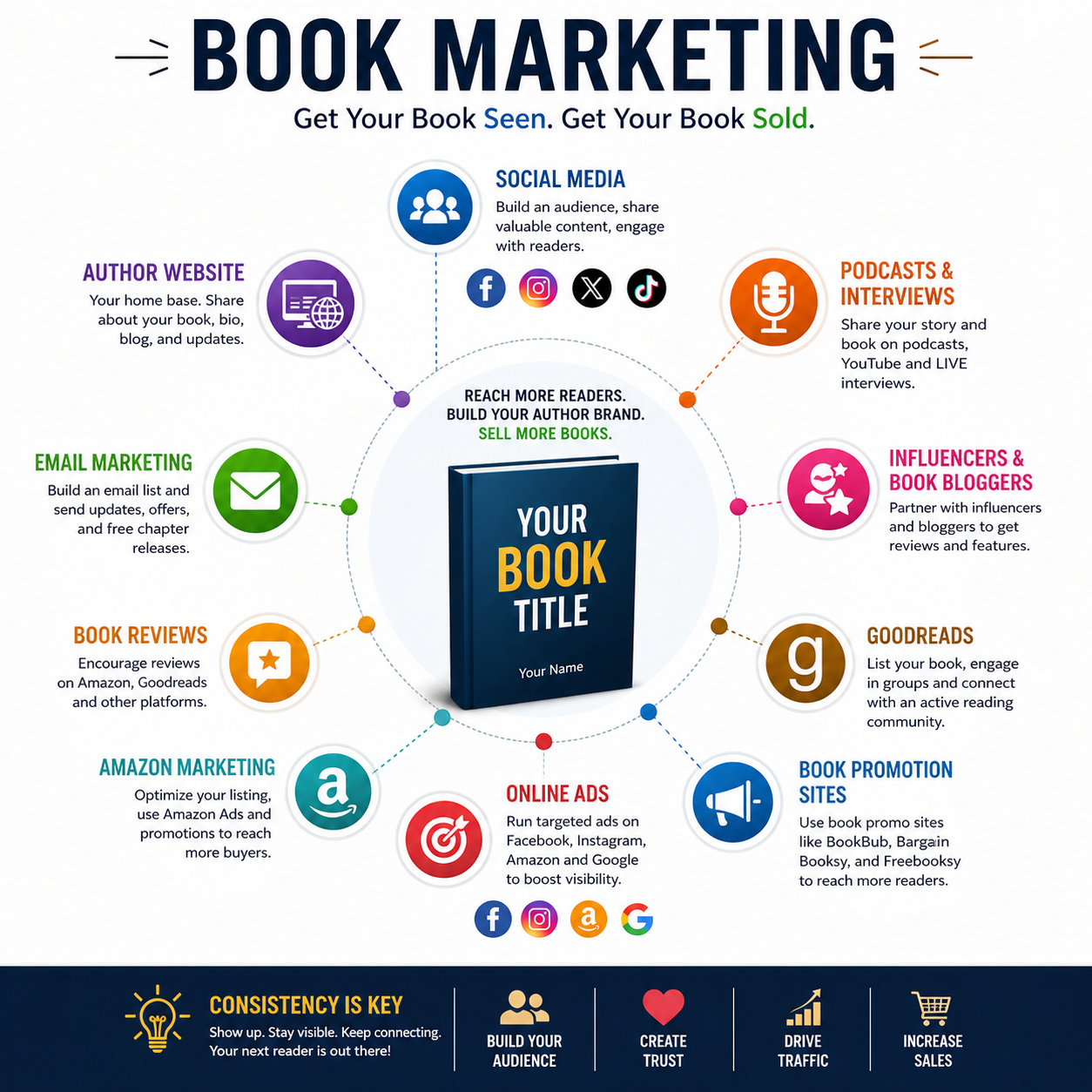 An infographic about book marketing strategies. It highlights methods like author website, social media, podcasts, email marketing, book reviews, Amazon marketing, online ads, Goodreads, book promo sites, and influencer partnerships to sell more books.