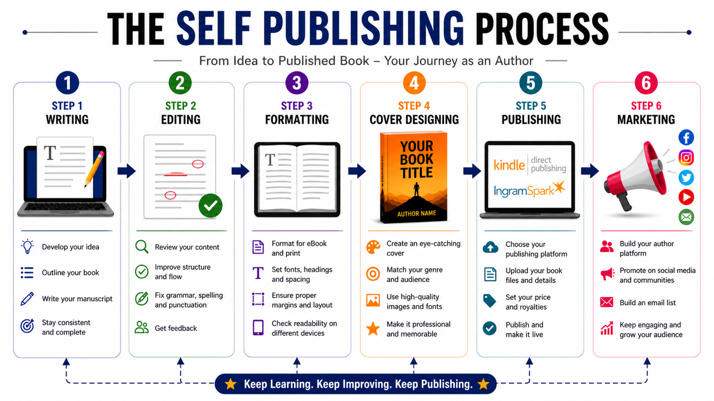 Self Publishing 360 infographic illustrating the complete self publishing process with six steps writing editing formatting cover designing publishing and marketing in a clean visual layout