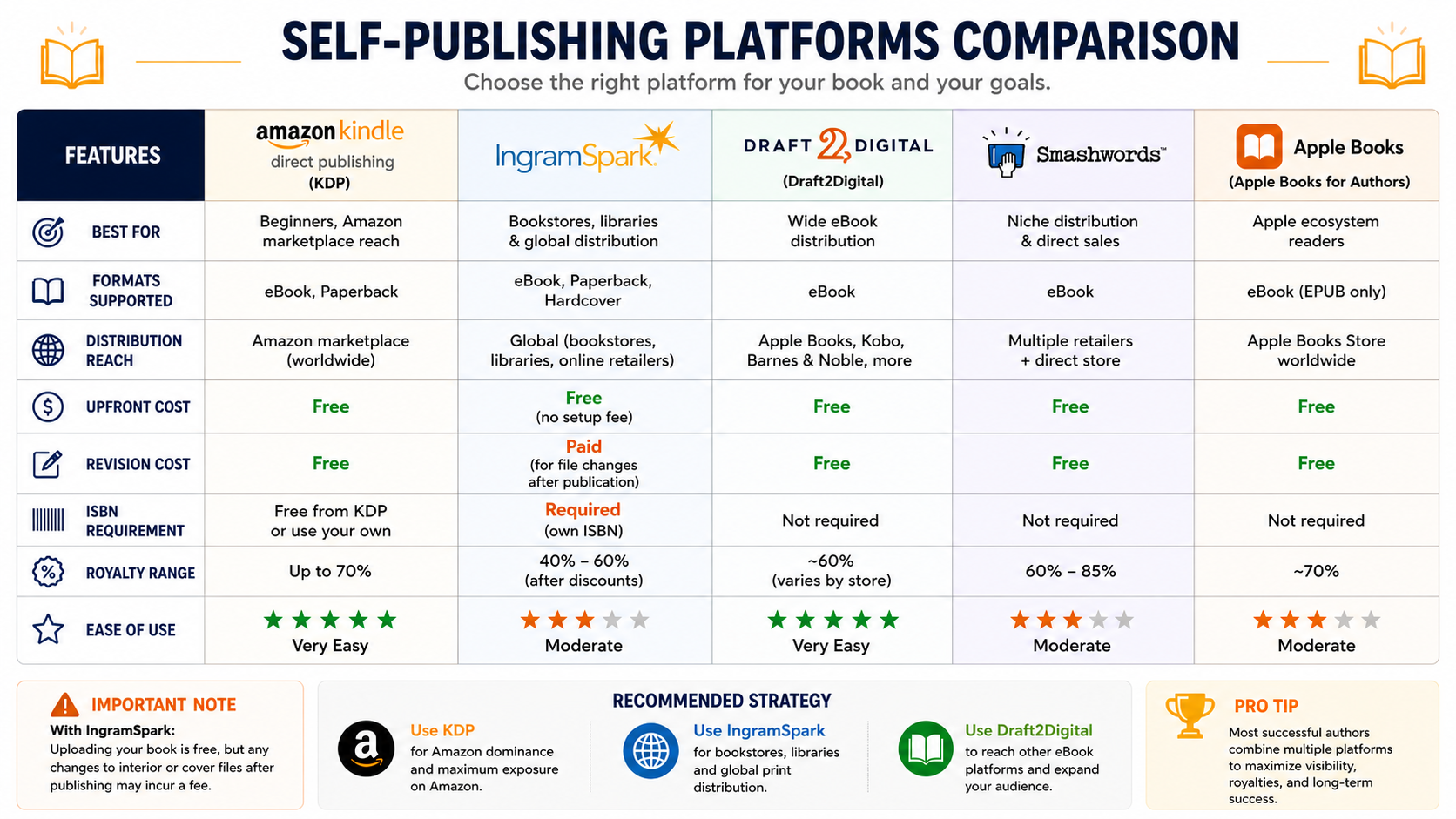 Chart comparing self-publishing platforms, including Amazon Kindle, IngramSpark, Draft2Digital, Smashwords, and Apple Books, detailing features, best for, formats supported, distribution reach, costs, and ease of use.