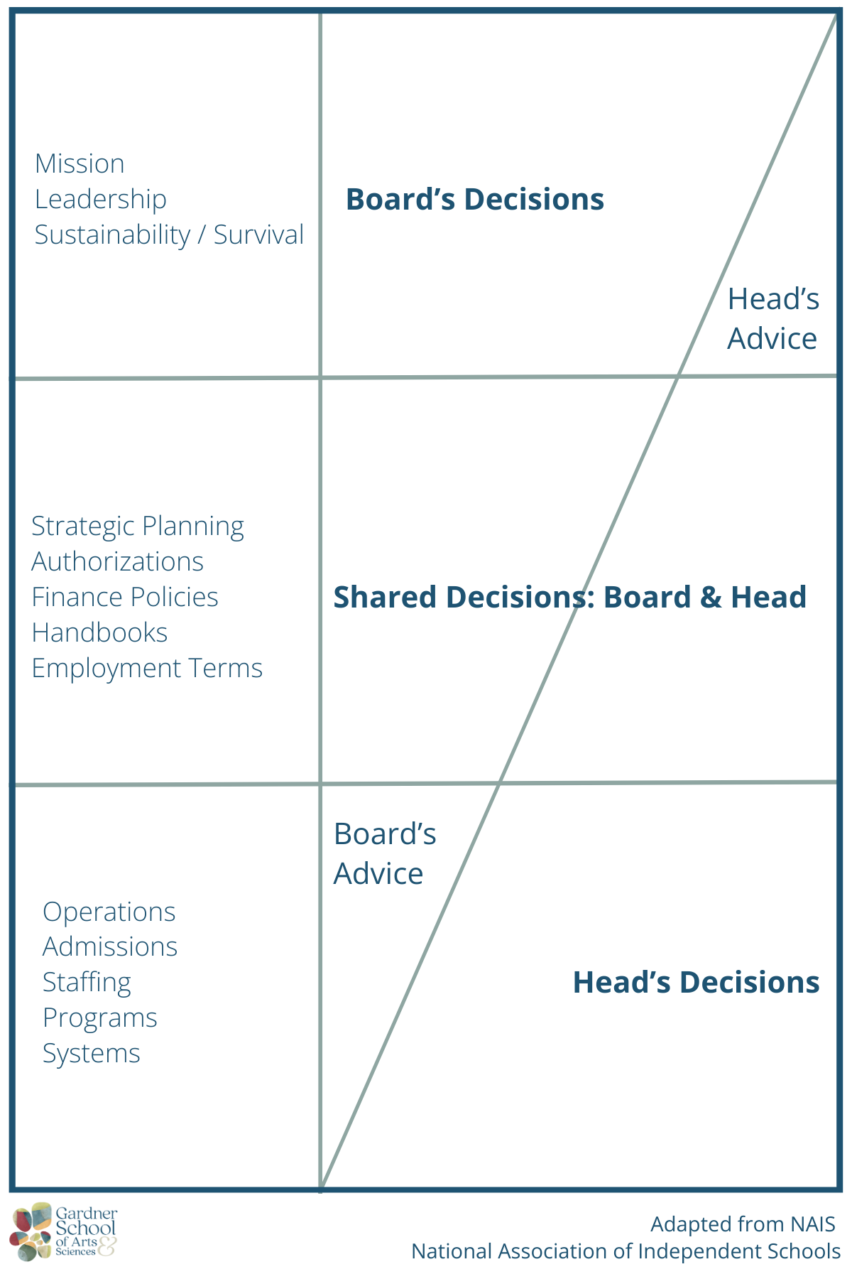 A chart showing decision-making authority in organizations with sections for Board's Decisions, Head's Decisions, and Shared Decisions, with categories like Mission, Leadership, Strategic Planning, Operations, and Staffing. The Gardner School of Arts & Sciences logo is in the bottom left.