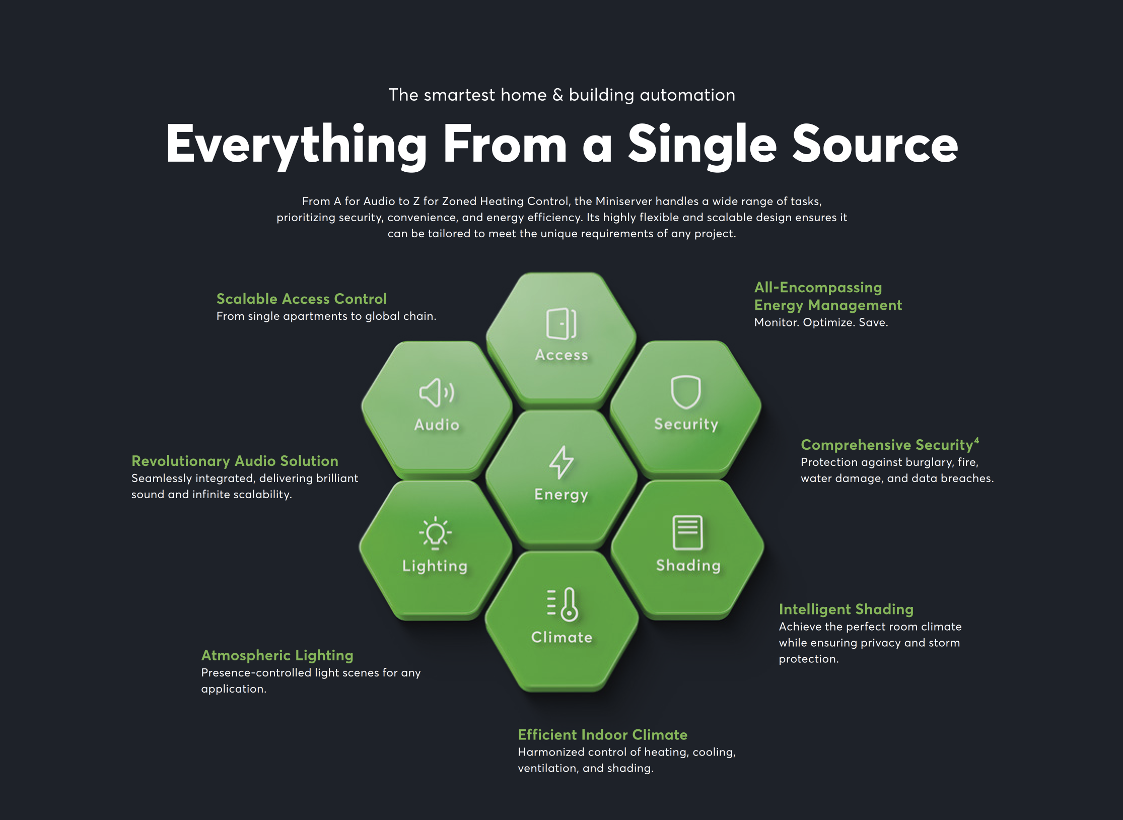 A digital infographic titled 'Everything From a Single Source' explaining smart home automation features. It shows hexagonal icons representing different aspects of home control such as Access, Security, Energy, Lighting, Shading, and Climate. Surrounding text describes features like scalable access control, energy management, comprehensive security, atmospheric lighting, indoor climate control, and intelligent shading for a smart home system.