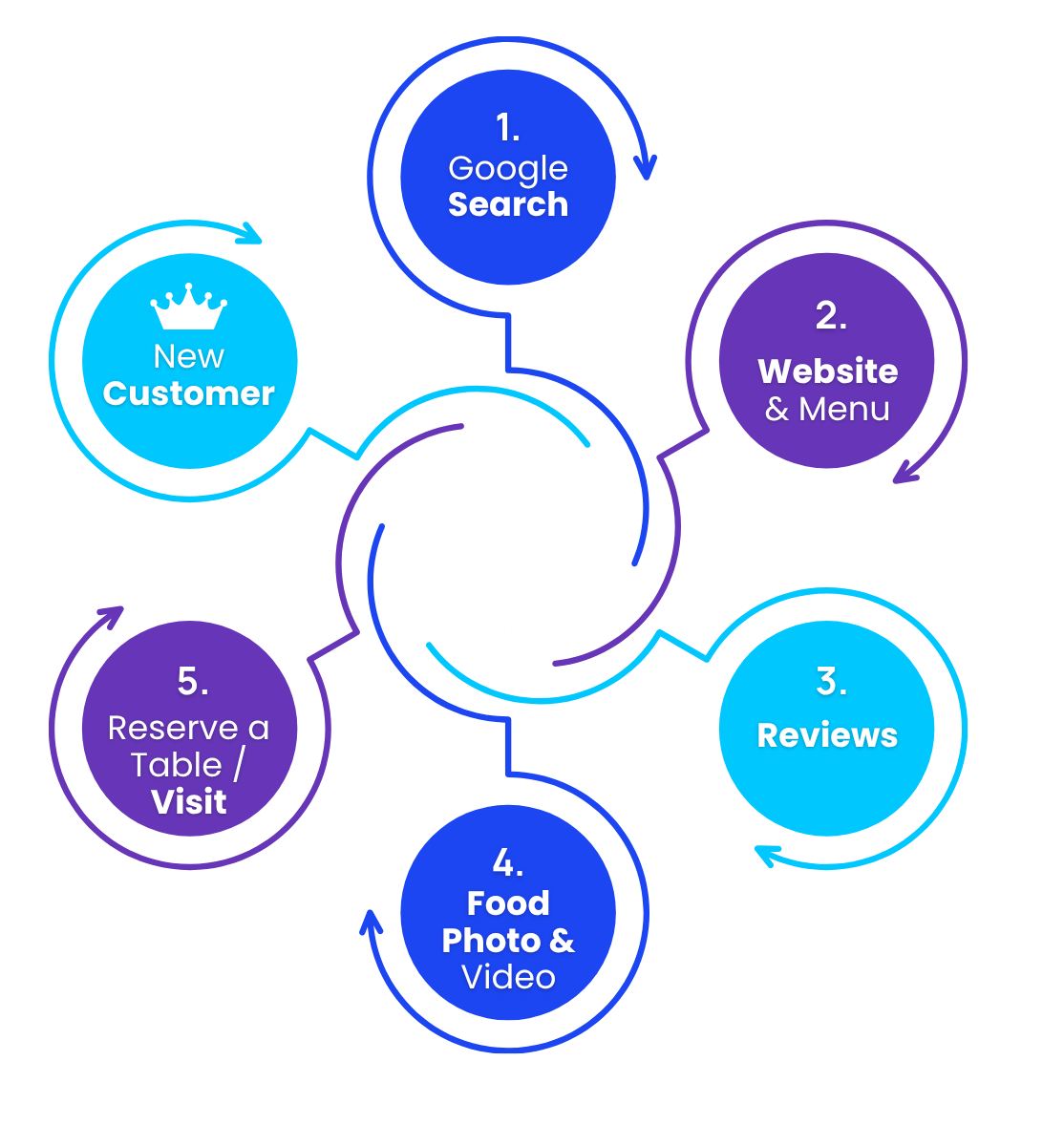 restaurants customer journey