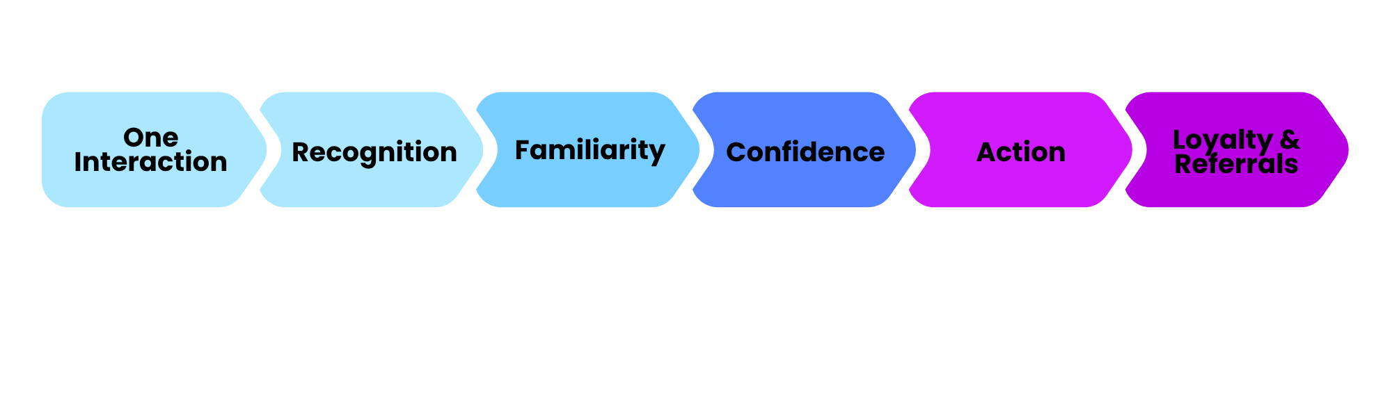 how recognition grows