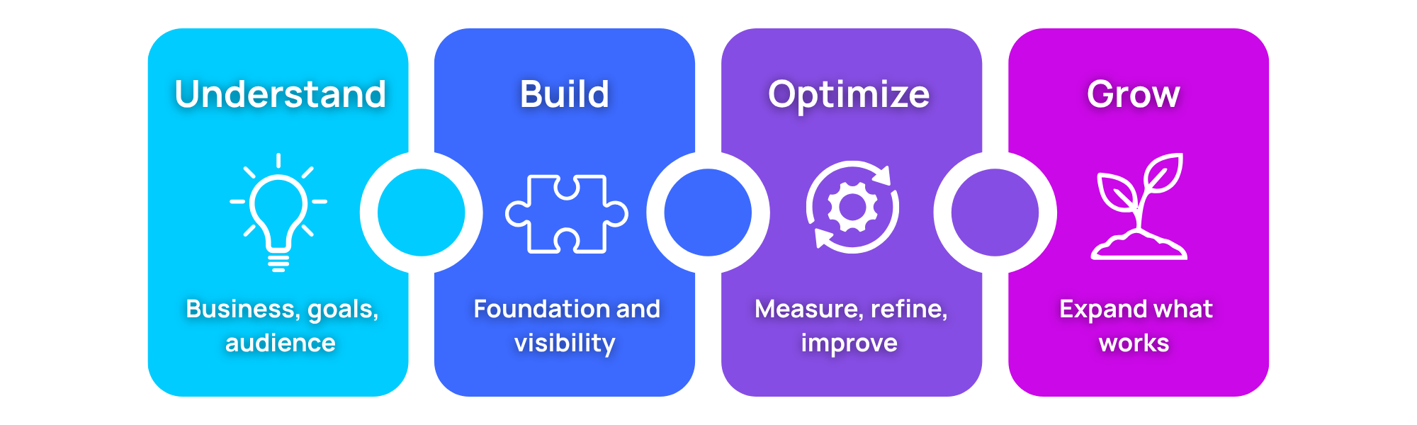 Digital Marketing Services in Tampa
