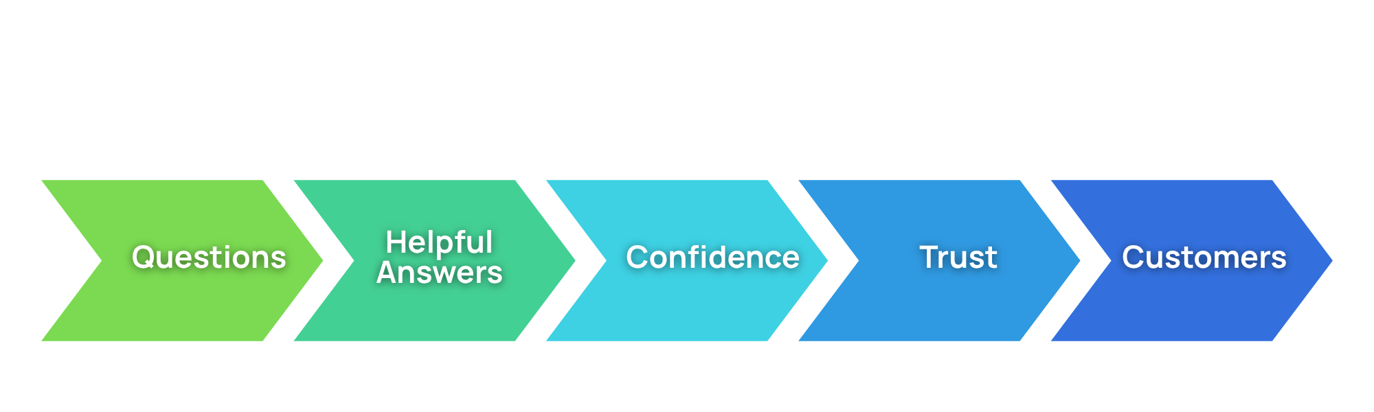 How Helpful Content Builds Trust