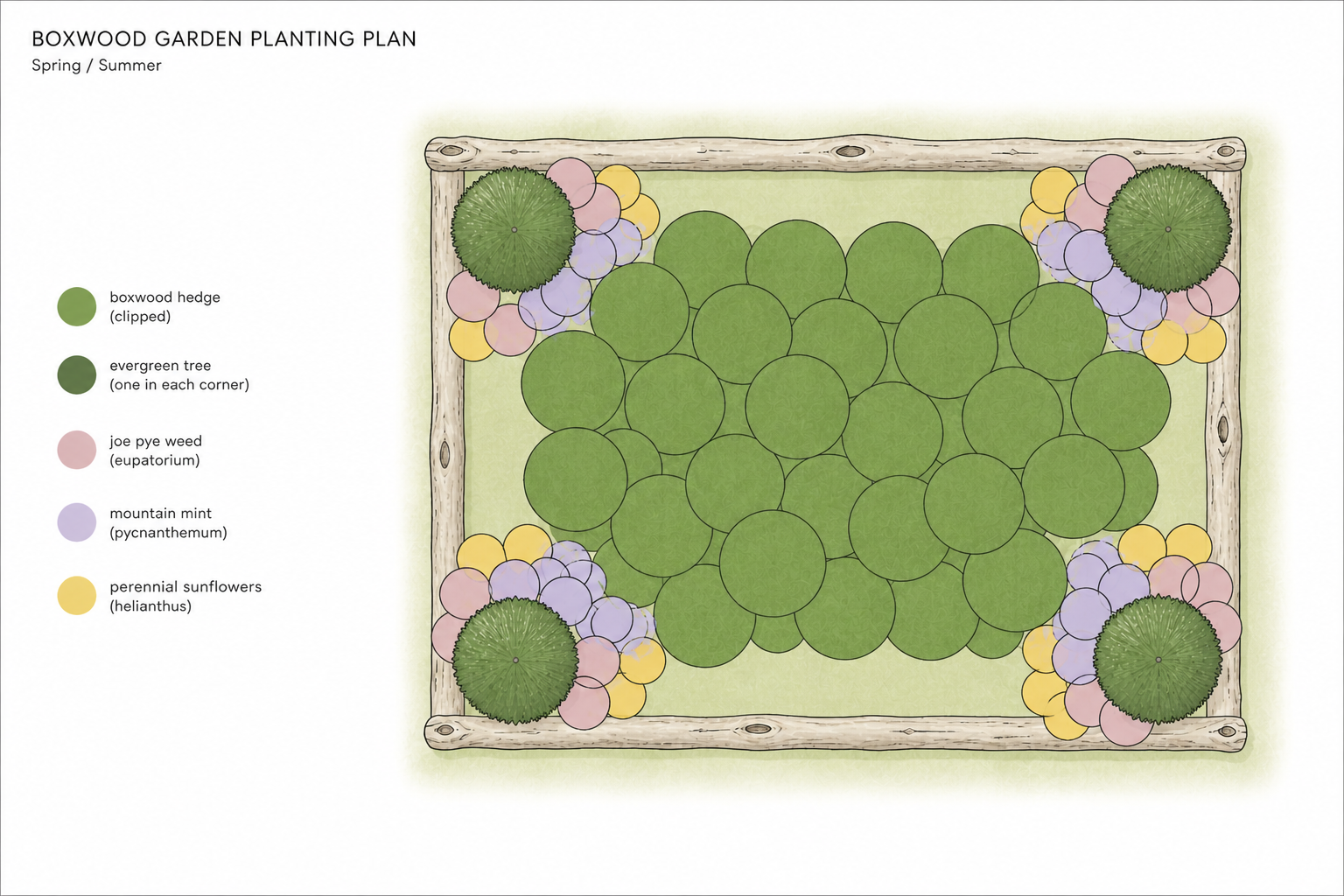 A garden planting plan featuring a central area with boxwood hedges, outlined in black, surrounded by a border of wooden logs. The corners are decorated with large evergreen trees and clusters of colorful perennials and shrubs, including joe pye weed