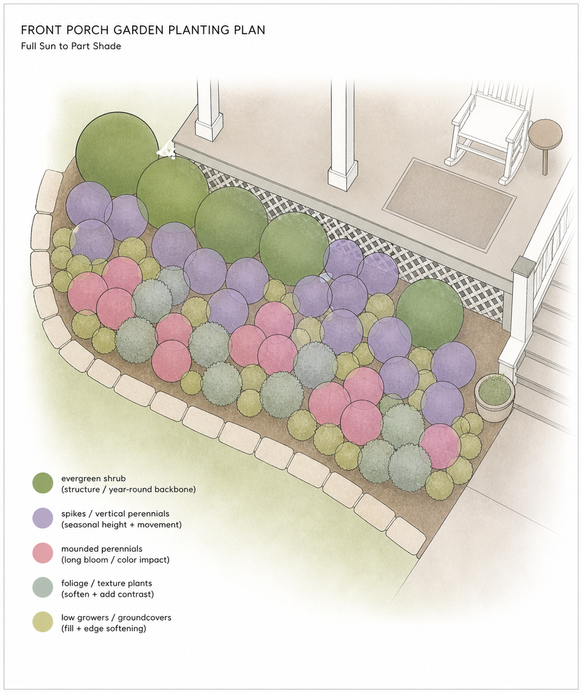 A garden planting plan for the front porch, featuring a combination of evergreen shrubs, spikes or vertical perennials, mounded perennials, foliage or texture plants, and low growers or groundcovers, arranged in a layered design near the porch steps 