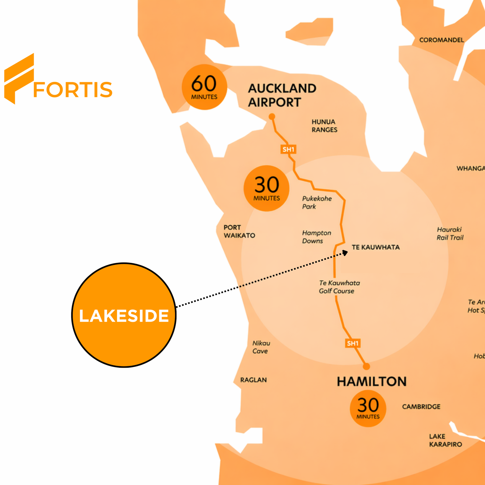 Map showing travel times from Auckland Airport to nearby locations, with 60-minute and 30-minute travel zones marked in orange, and route details including SH1 and local parks and towns.