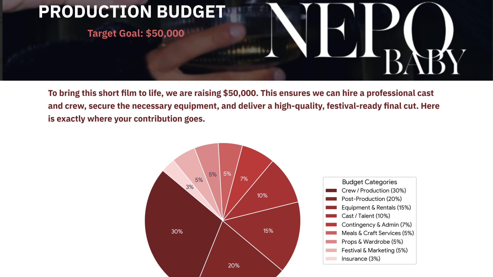 A fundraising chart for a short film titled Neo Baby, showing a production budget target of $50,000 with a pie chart breaking down budget categories such as crew and production, post-production, equipment rentals, cast talent, contingency, meals and craft services, props and wardrobe, festival marketing, and insurance.