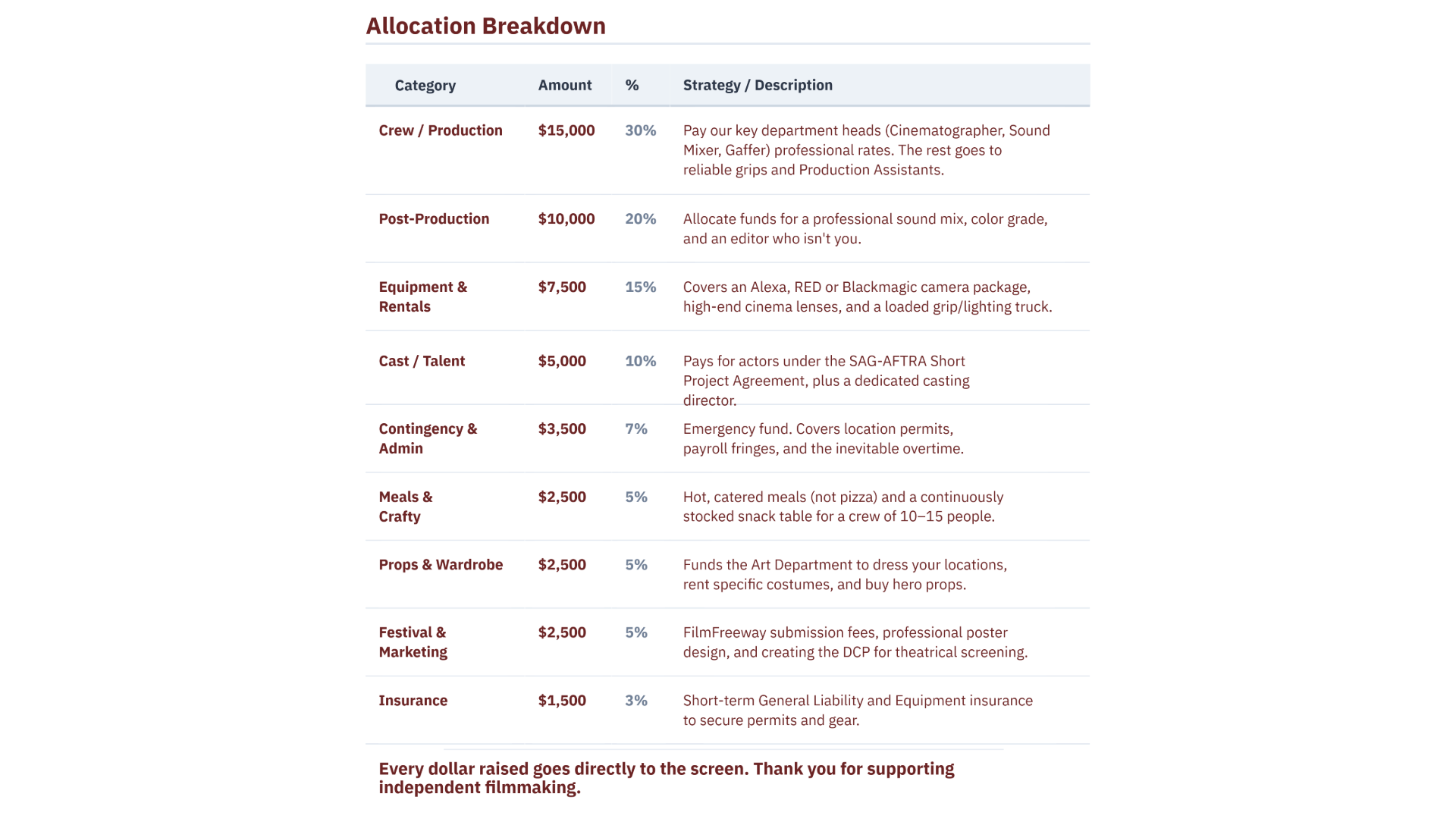 A detailed budget allocation table for a film production project, listing various categories such as Crew/Production, Post-Production, Equipment & Rentals, Cast/Talent, Contingency & Admin, Meals & Crafty, Props & Wardrobe, Festival & Marketing, and Insurance, each with corresponding dollar amounts, percentages, and strategies or descriptions.