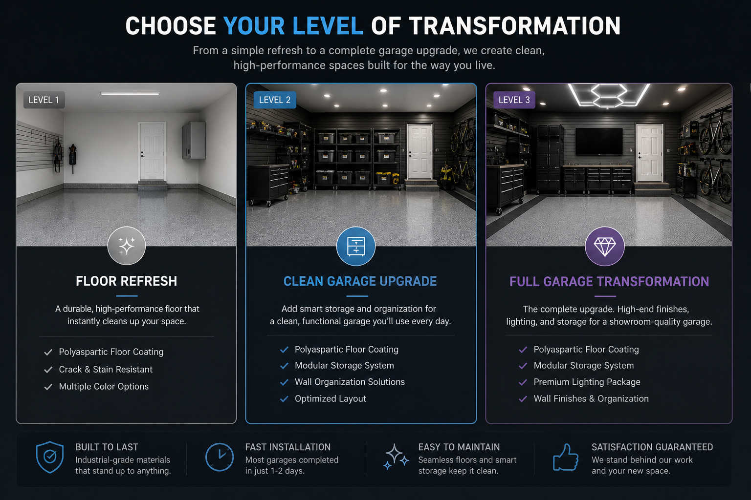 A graphic comparing three garage transformation options: Floor Refresh, Clean Garage Upgrade, and Full Garage Transformation, each with features and benefits listed.