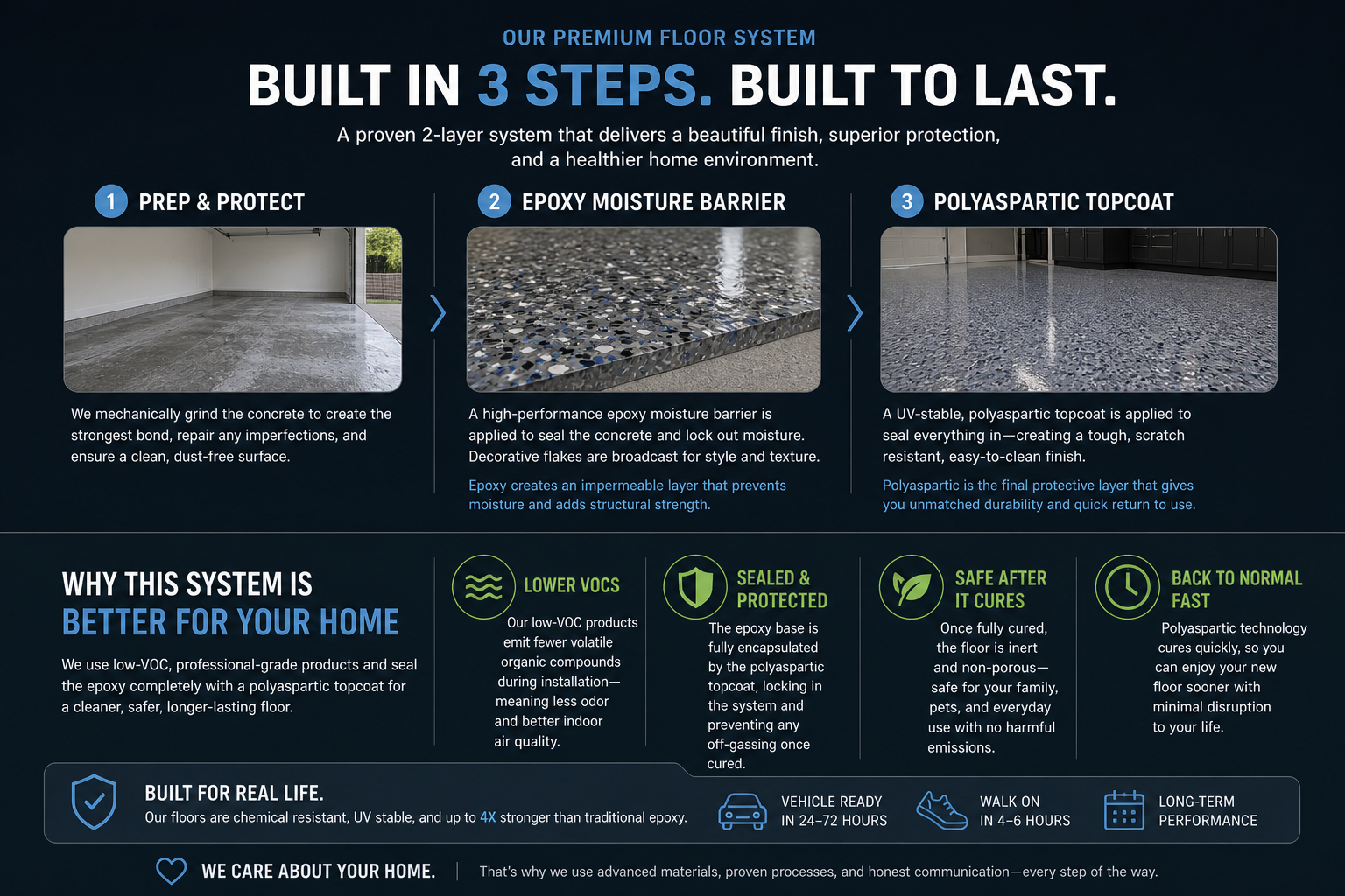 Infographic explaining a three-step premium floor system, including prep and protect, epoxy moisture barrier, and polyaspartic topcoat, with details on benefits for home durability, safety, and longevity.