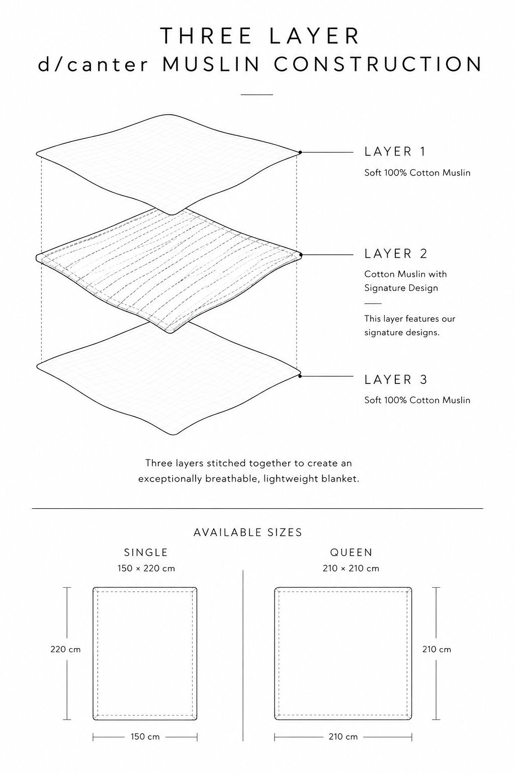 Diagram showing the three-layer construction of a d/canter 100% cotton muslin blanket, with soft outer layers and a patterned middle layer.