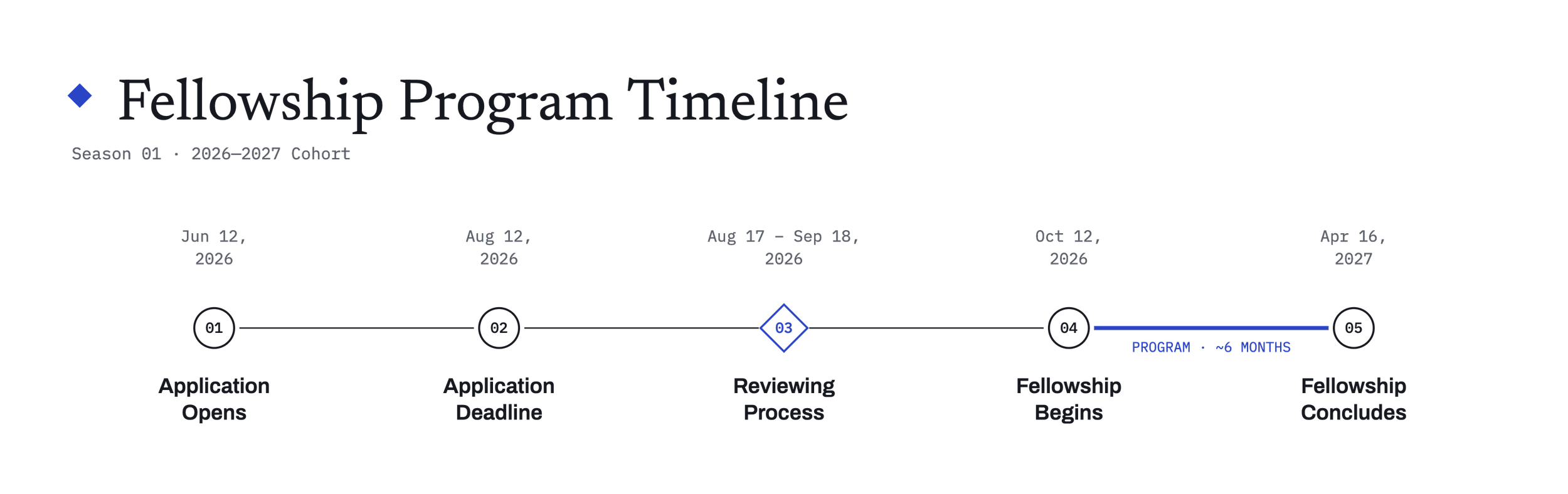 Timeline of a fellowship program with key dates from June 12, 2026, to April 16, 2027, including application opening, deadline, reviewing process, fellowship start, and conclusion.