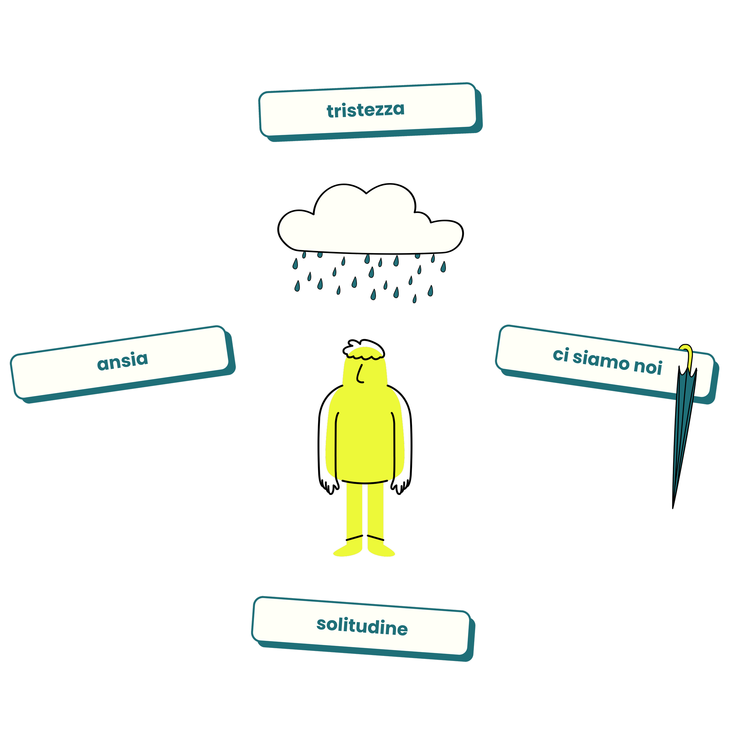 Illustrazione di una persona in abiti gialli con nuvole di pioggia sopra e etichette che indicano tristezza, ansia, solitudine e ci siamo noi.