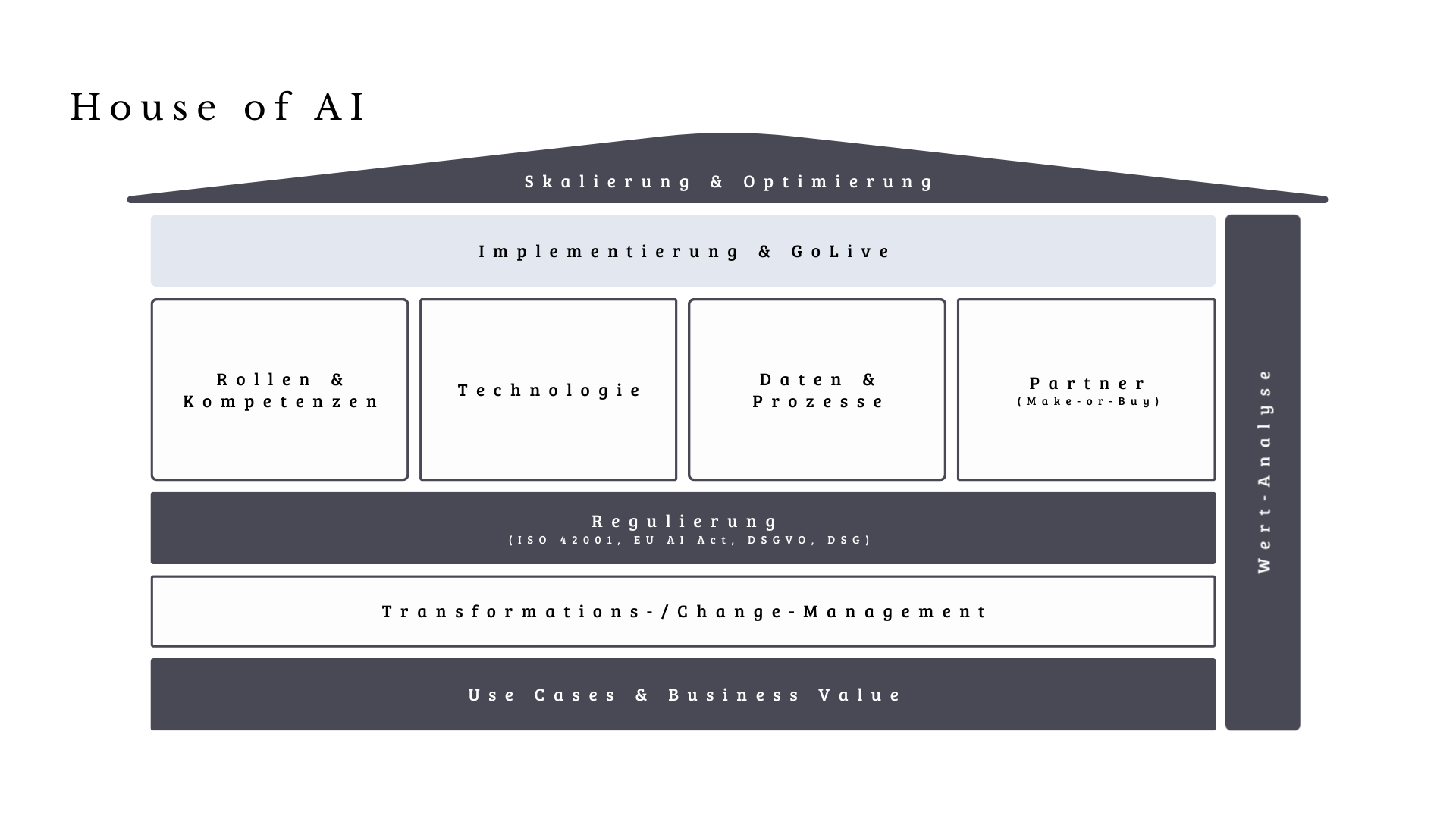 Das «House of AI» | Der Bauplan