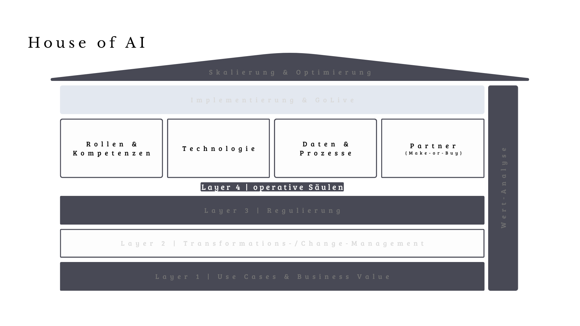 Das «House of AI» | Warum ein Data Audit vor jedem Projekt Pflicht ist