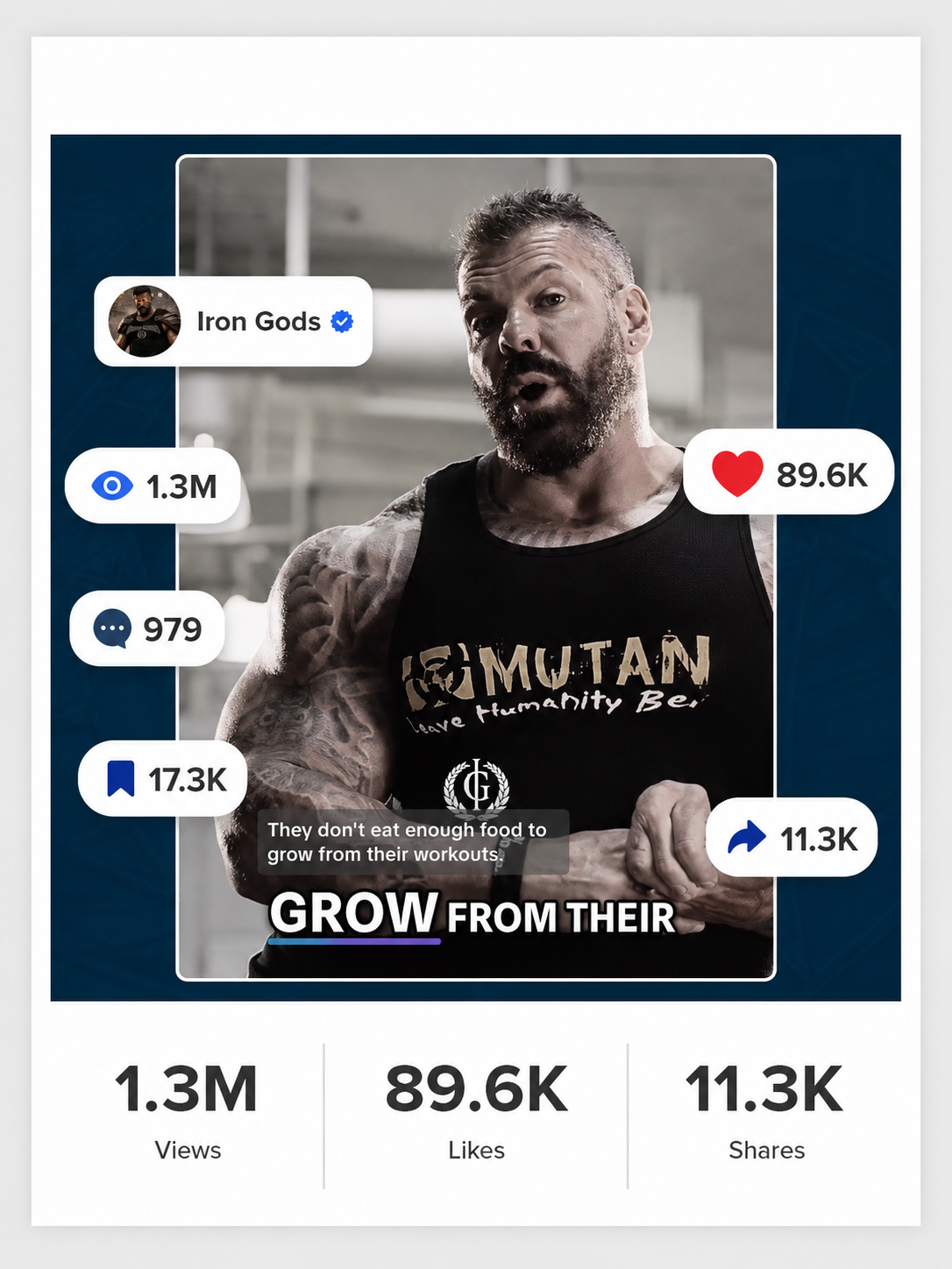 A fitness video thumbnail featuring a muscular man with tattoos in a gym, wearing a tank top with the text 'MUTAN' and a slogan about humanity. The overlay shows social media metrics: 1.3 million views, 89.6K likes, 979 comments, 17.3K bookmarks, and 11.3K shares.