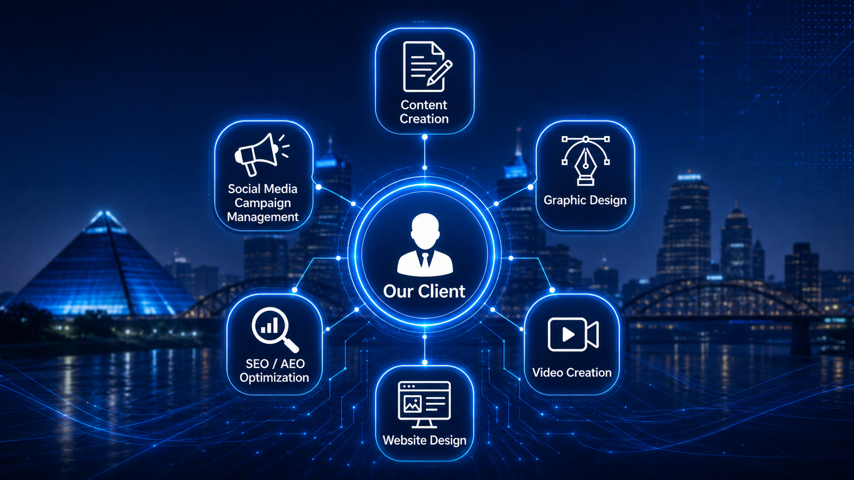 Digital graphic showing services for clients including content creation, graphic design, video creation, website design, SEO optimization, social media campaign management, and client icon in the center against a city skyline at night.