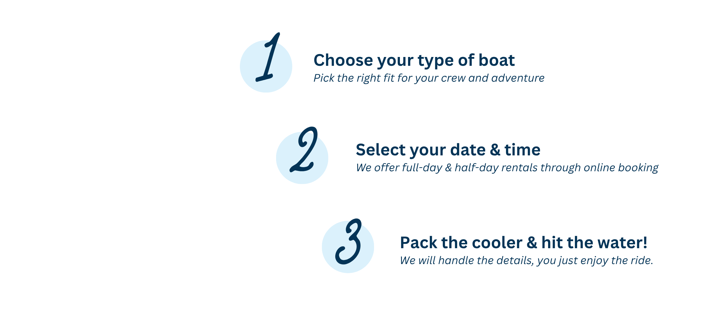 An infographic with three steps for planning a boat trip. Step 1: Choose your type of boat, with a subtitle to pick the right fit for your crew and adventure. Step 2: Select your date and time, with a note about full-day and half-day rentals through online booking. Step 3: Pack the cooler and hit the water, with a reminder that they handle the details so you can enjoy the ride.