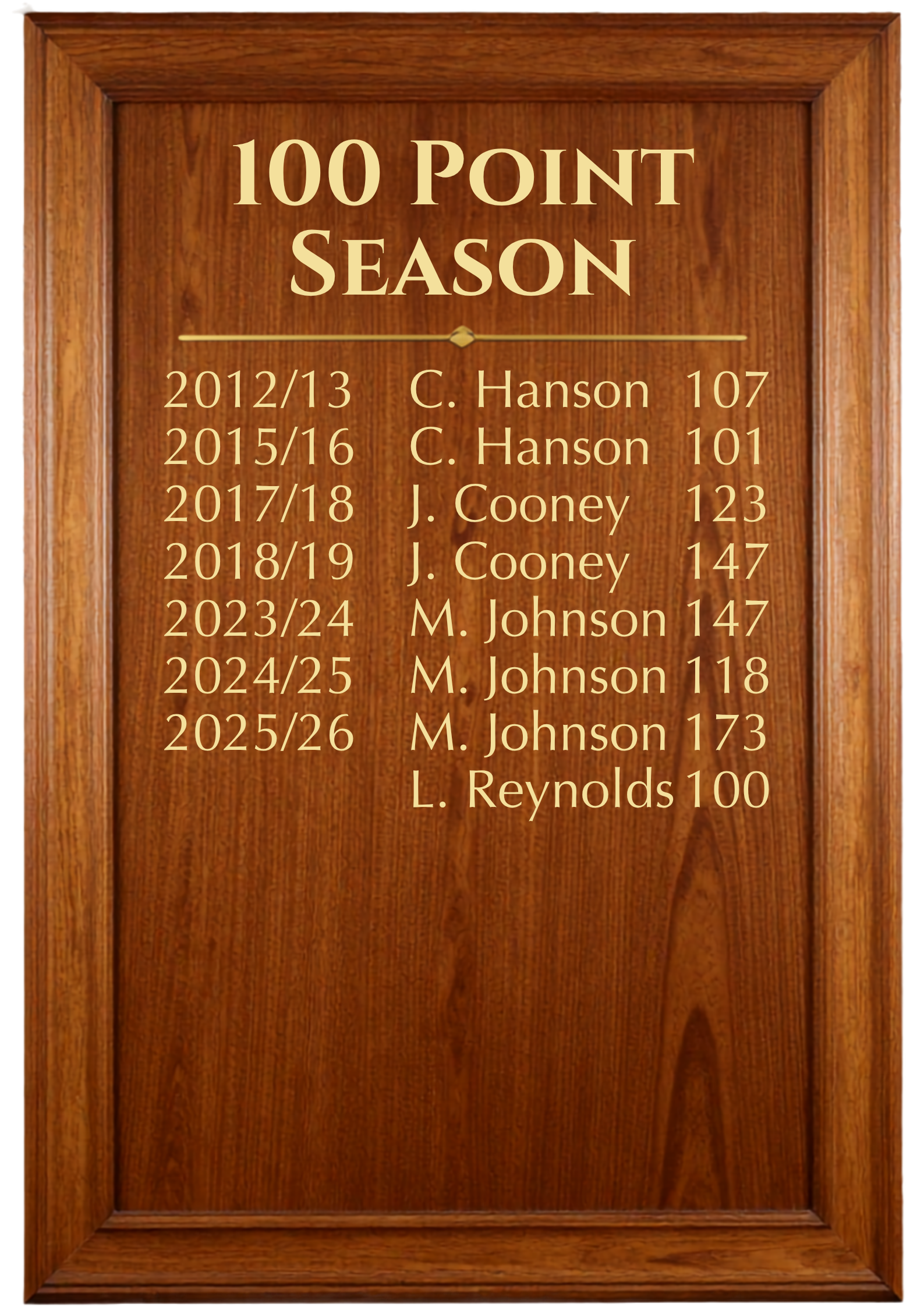 An oak board showing the names of Old Georgian's Rugby Club players who have scored 100 points in a single season for the club