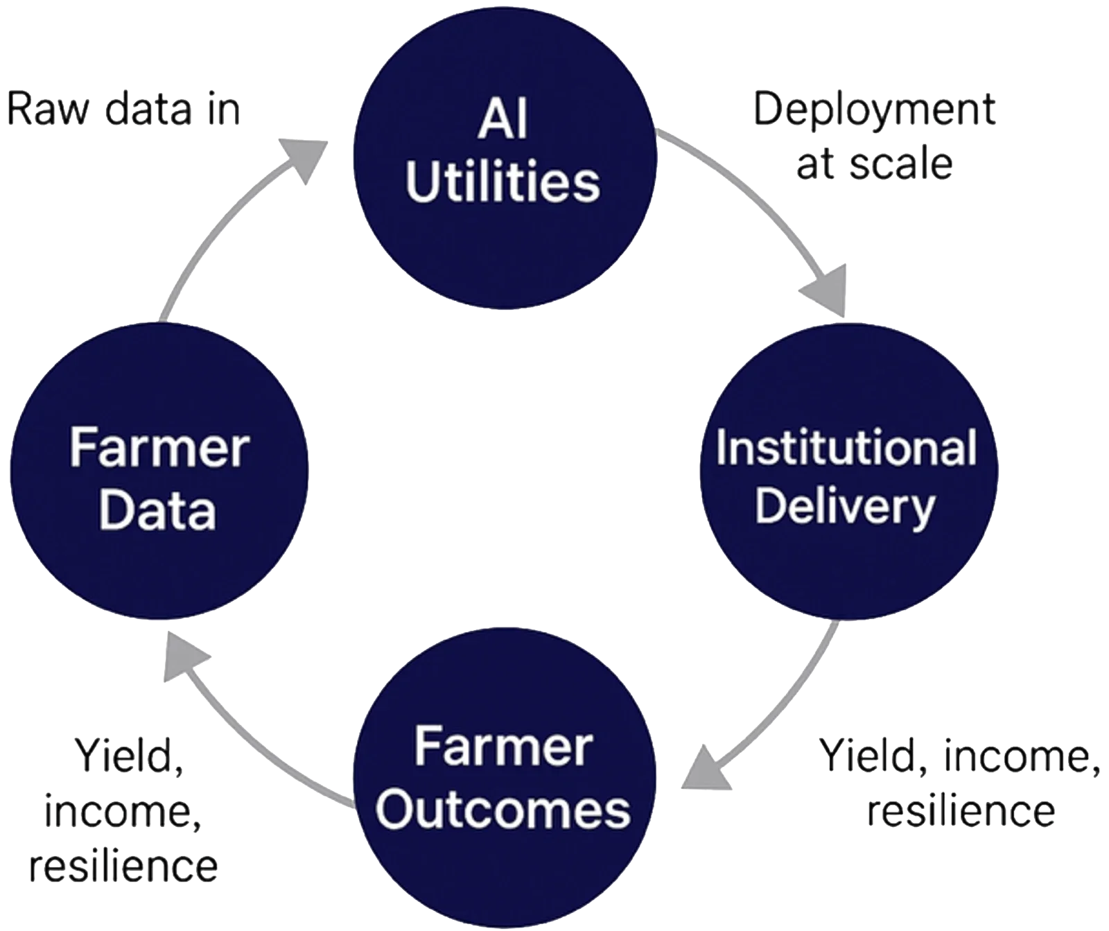 Diagram showing Moja's data cycle: farmer data feeds AI utilities, which inform institutional delivery, producing farmer outcomes that generate new data