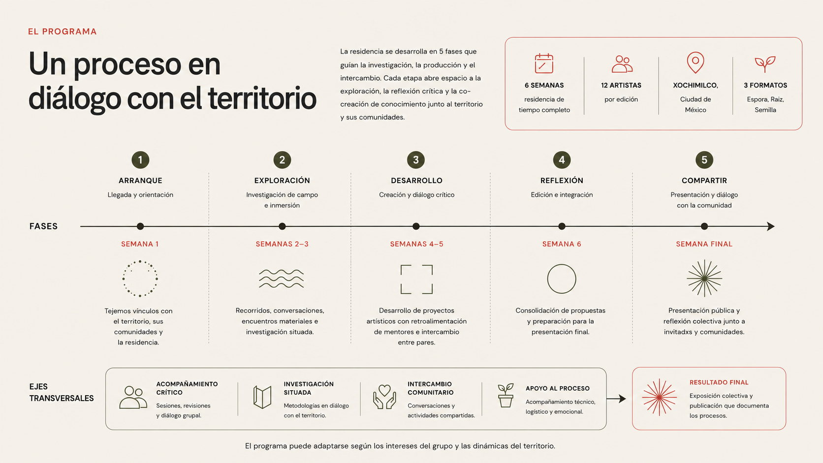 A detailed infographic explaining a program process titled 'Un proceso en diálogo con el territorio.' It outlines five phases: Arranque, Exploración, Desarrollo, Reflexión, and Compartir, each with associated activities and timeframes. The infographic also highlights program features such as residency, artists, location in Xochimilco, and formats, along with transversal axes like critical accompaniment, applied research, community exchange, and support, culminating in a final collective presentation and documentation.