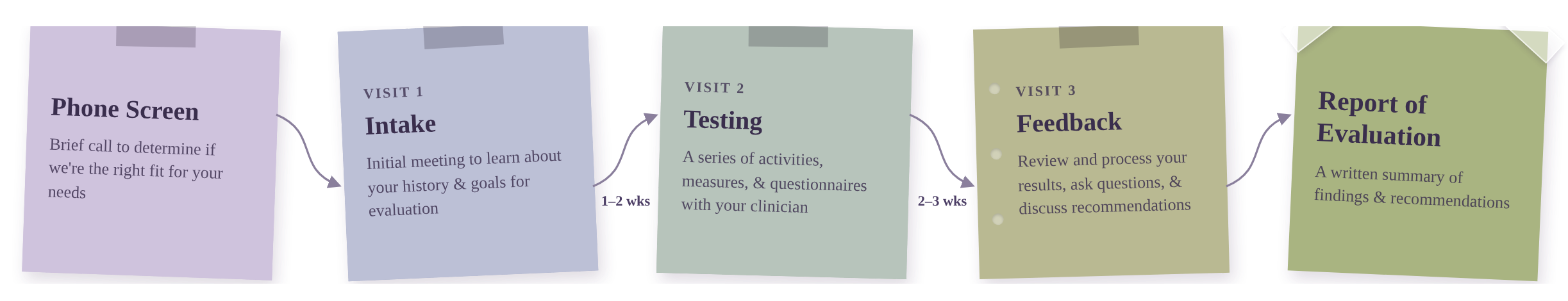 A flowchart outlining the steps of a health evaluation process, including phone screen, intake, testing, feedback, and report of evaluation, with arrows connecting each step.