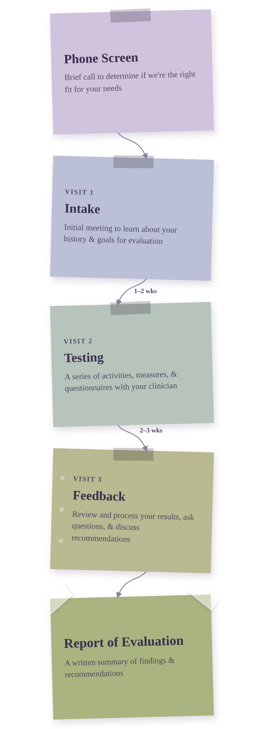 Flowchart illustrating steps in an evaluation process, including phone screen, intake, testing, feedback, and report of evaluation, with color-coded stages and connecting lines.