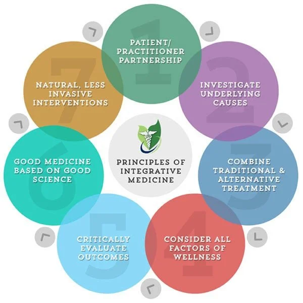 Diagram illustrating principles of integrative medicine, including patient-practitioner partnership, investigate underlying causes, combine traditional and alternative treatments, consider all factors of wellness, critically evaluate outcomes, good medicine based on good science, and natural, less invasive interventions, with a central emblem of a medical staff intertwined with a leaf, symbolizing holistic health.