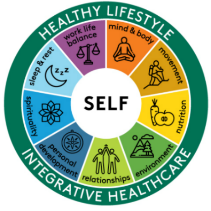 A circular diagram illustrating healthy lifestyle, self, and integrative healthcare. The circle has sections labeled work-life balance, mind and body, movement, nutrition, environment, relationships, personal development, spirituality, sleep and rest. The center reads "SELF."