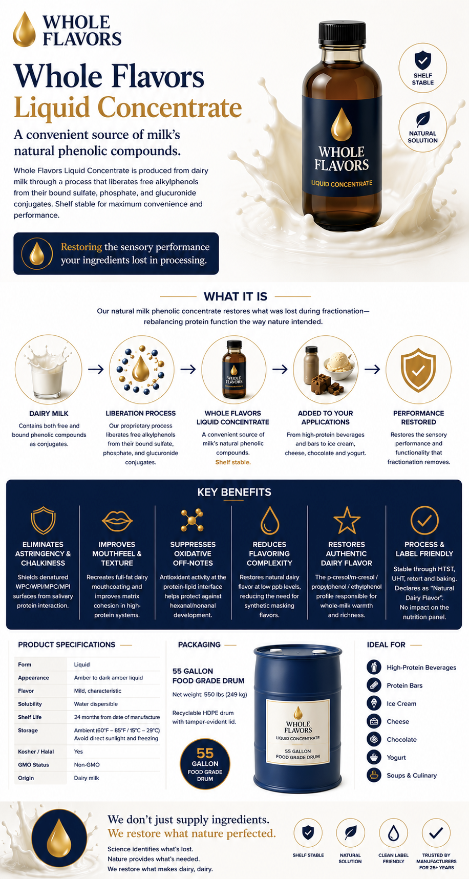 Product information poster for Whole Flavors Liquid Concentrate, a dairy milk-derived supplement for restoring phenolic compounds, with product details and benefits.
