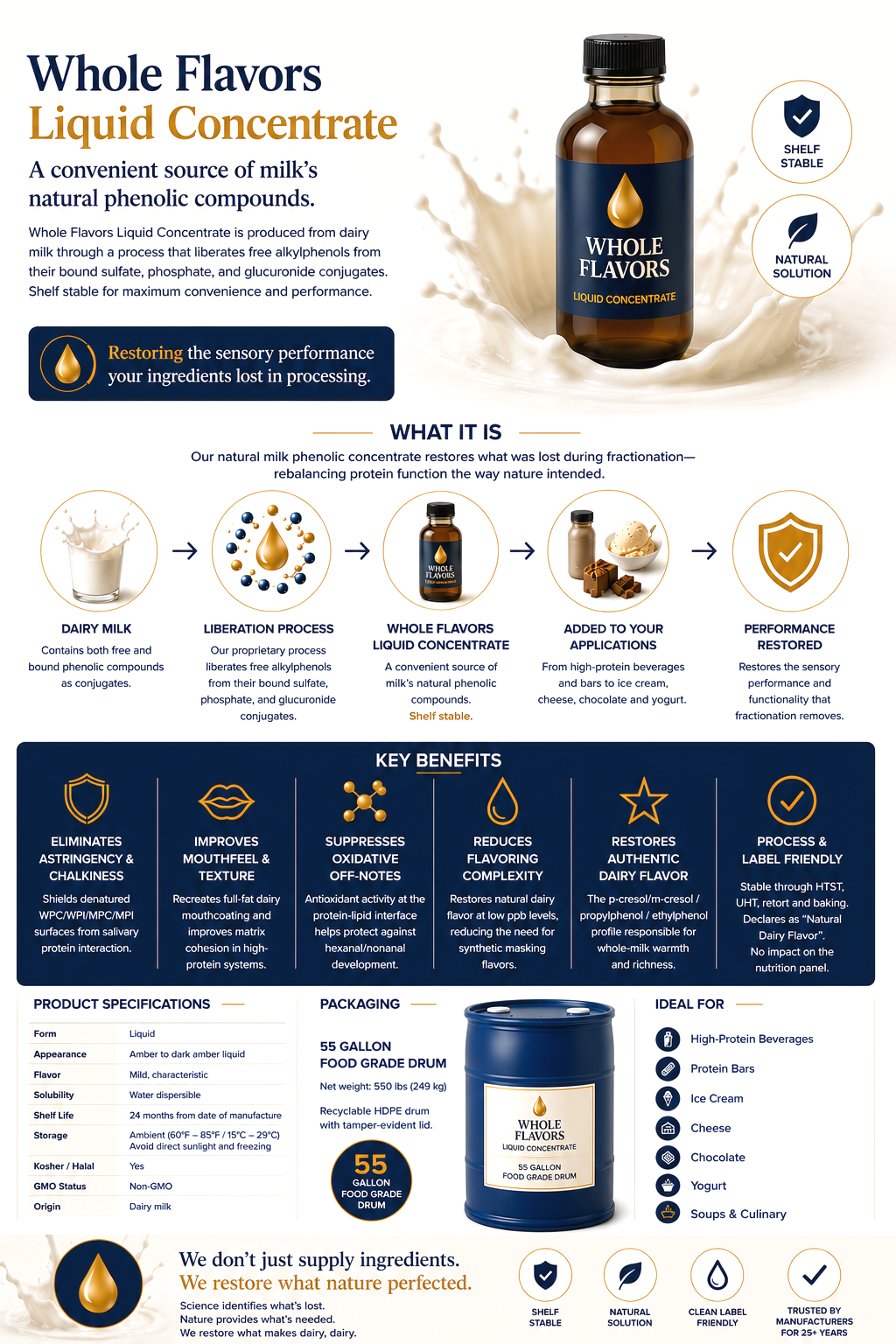 An informational infographic about Whole Flavors Liquid Concentrate, a dairy milk phenolic supplement. It details its production process, health benefits, product specifications, packaging, and ideal uses, with visuals of a milk splash, bottle, and a drum container.