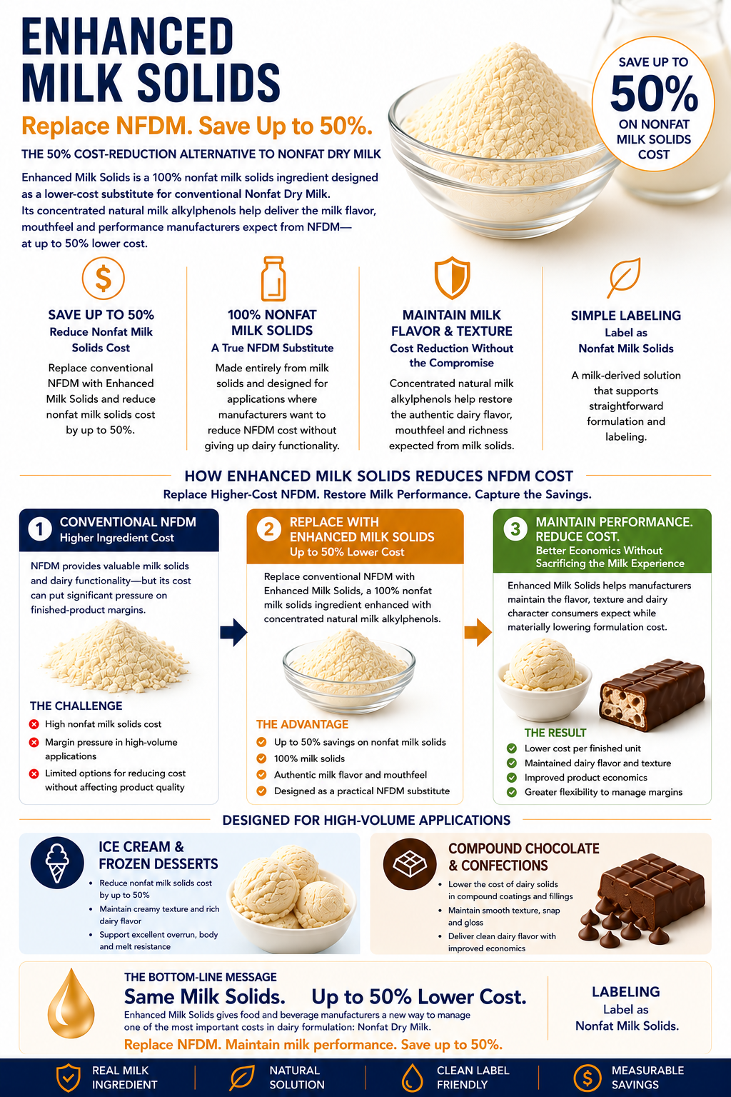 An infographic explaining the benefits of enhanced milk solids as a replacement for nonfat dry milk, highlighting cost savings, natural ingredients, and ideal applications like ice cream and chocolate.