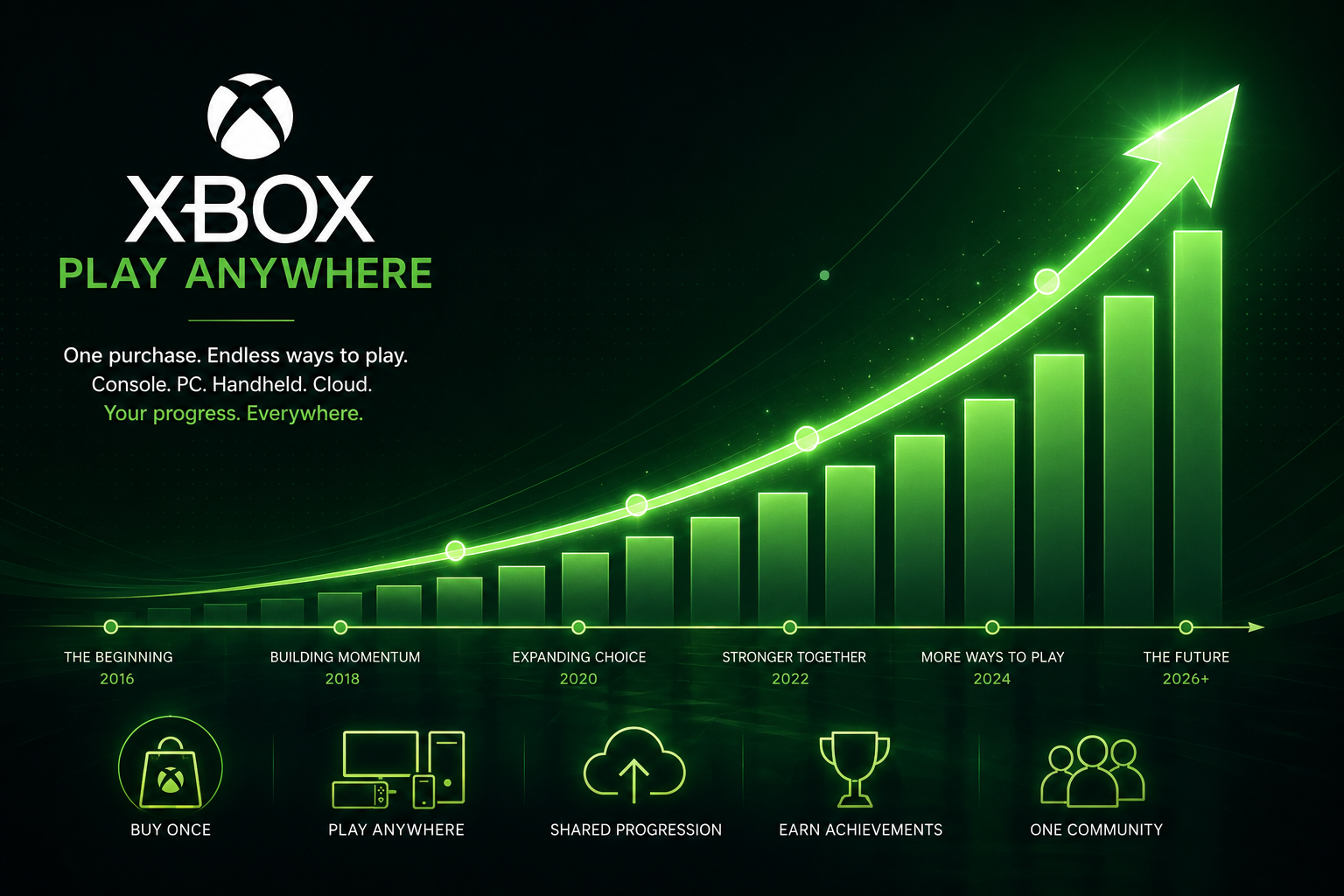 Xbox Play Anywhere Deserves More Credit Than It Gets