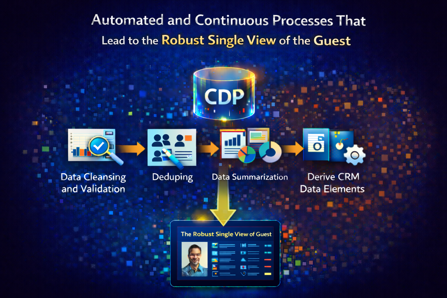 Automated and Continuous Process - Single View of the Guest