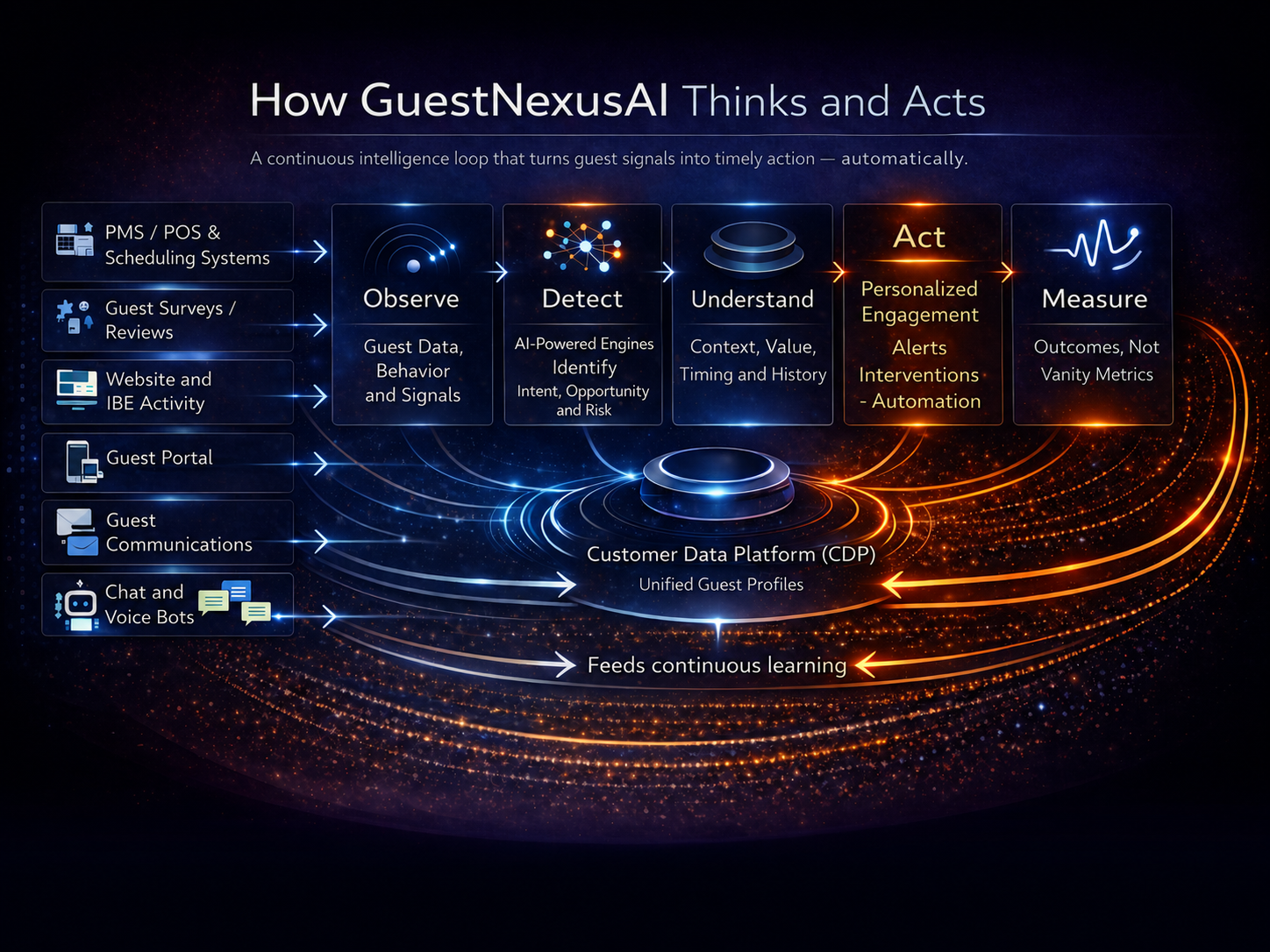 How GuestNexusAI Thinks and Acts, a continuous loop that turns guest signals into timely action - automatically.