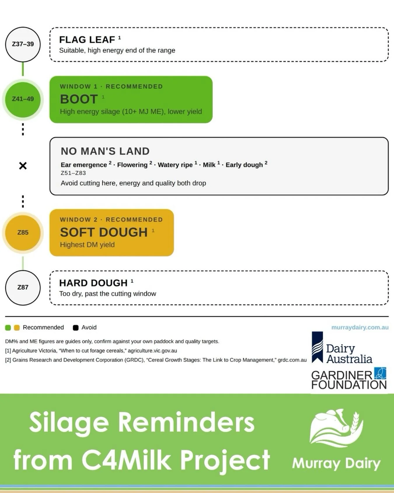 Silage season is upon us and at last week&rsquo;s crop walk with Birchip Cropping Group, Yvette and Amy discussed optimal cutting times to achieve milking quality feed. It&rsquo;s been a wet one, and farmers are reporting getting onto paddocks in a t