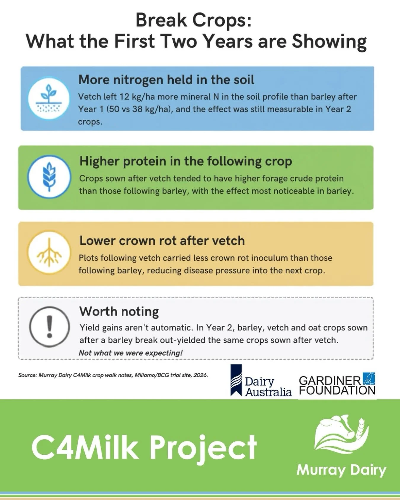 C4Milk Profitable Rotations: Mitiamo Trial Site

Trial work comparing single and double break sequences is starting to show early, measurable effects on soil and forage quality.

#murraydairy
#c4milk