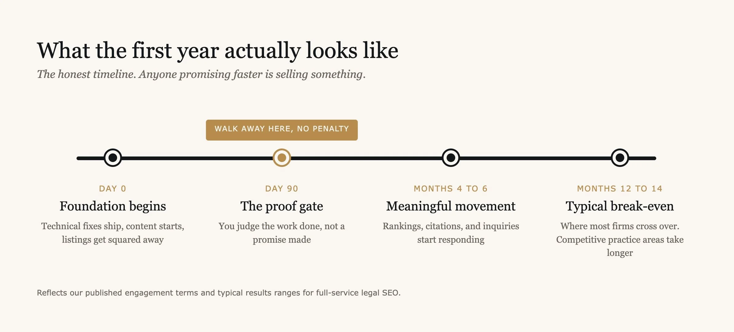 Timeline of the first year of law firm SEO showing foundation work, the ninety day proof gate, meaningful movement by months four to six, and typical break-even around months twelve to fourteen