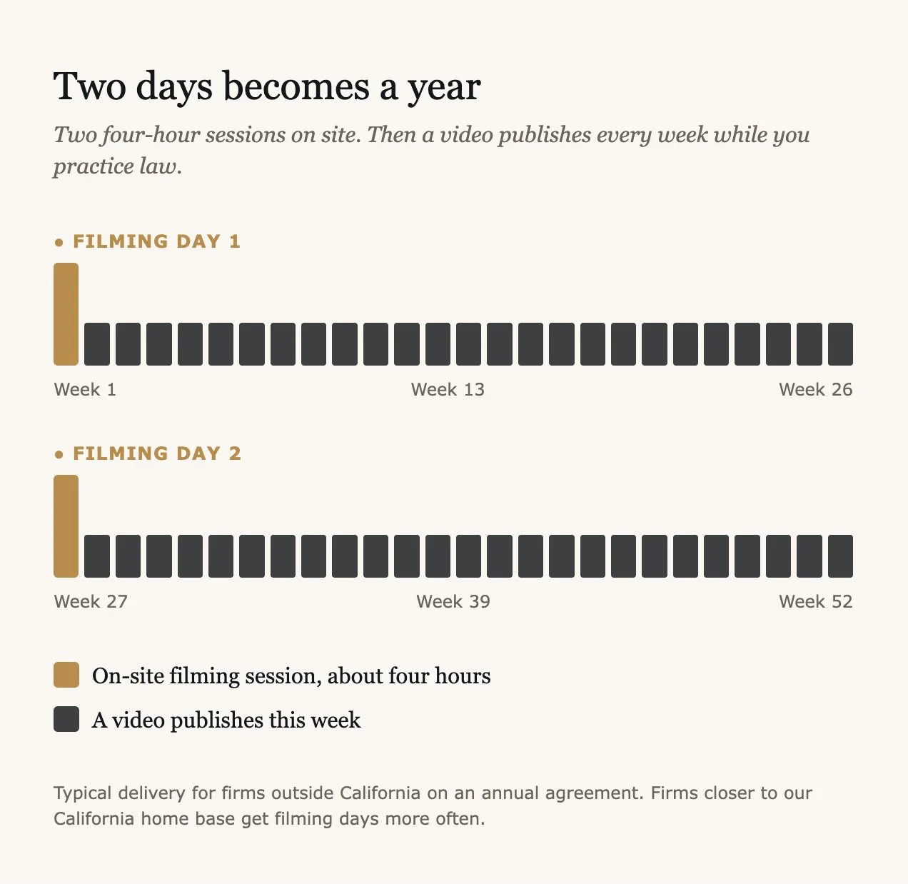 Calendar strip showing how two on-site filming days produce a full year of weekly law firm video content, fifty two weeks of publishing from two four hour sessions