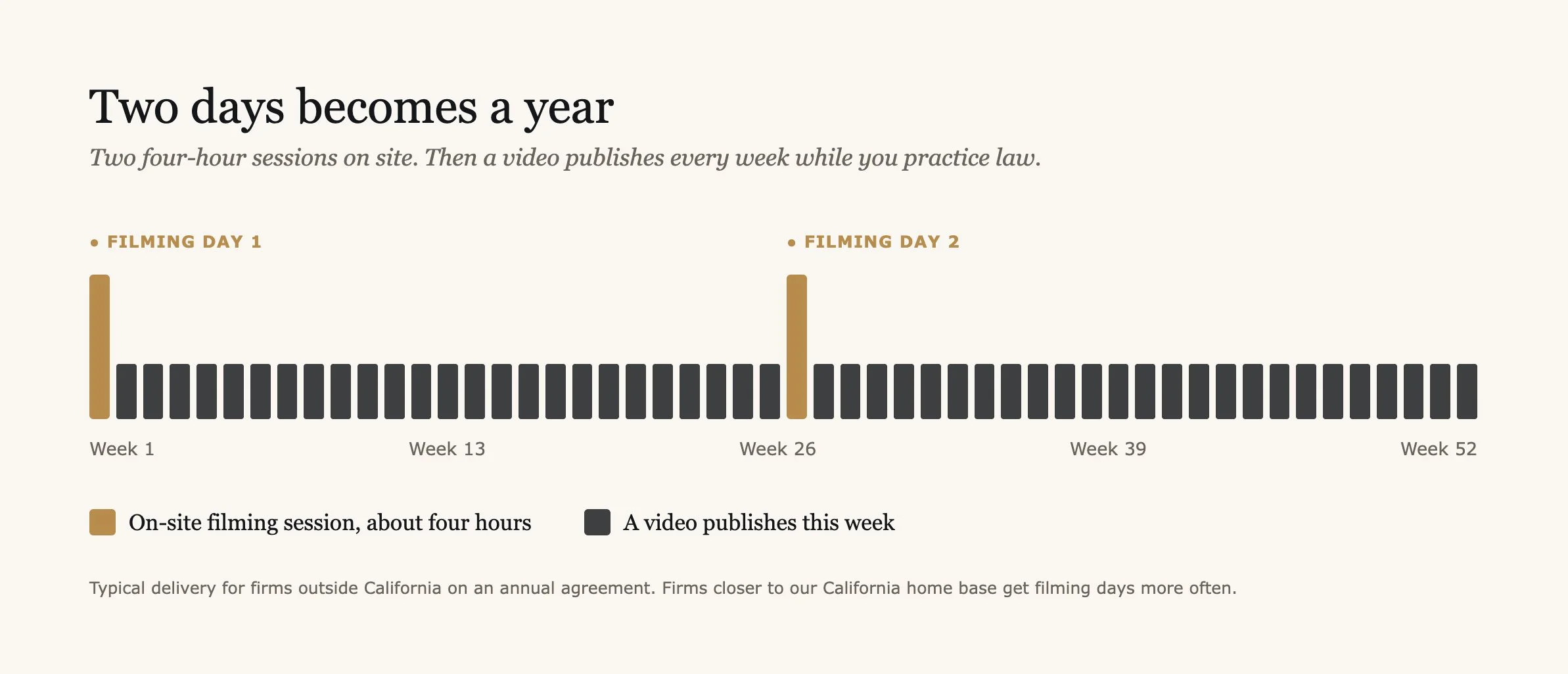 Calendar strip showing how two on-site filming days produce a full year of weekly law firm video content, fifty two weeks of publishing from two four hour sessions