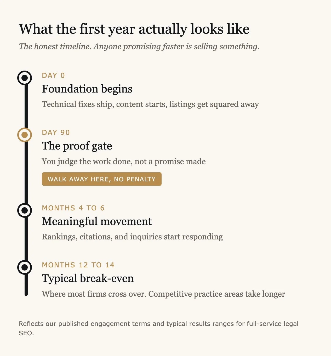 Timeline of the first year of law firm SEO showing foundation work, the ninety day proof gate, meaningful movement by months four to six, and typical break-even around months twelve to fourteen