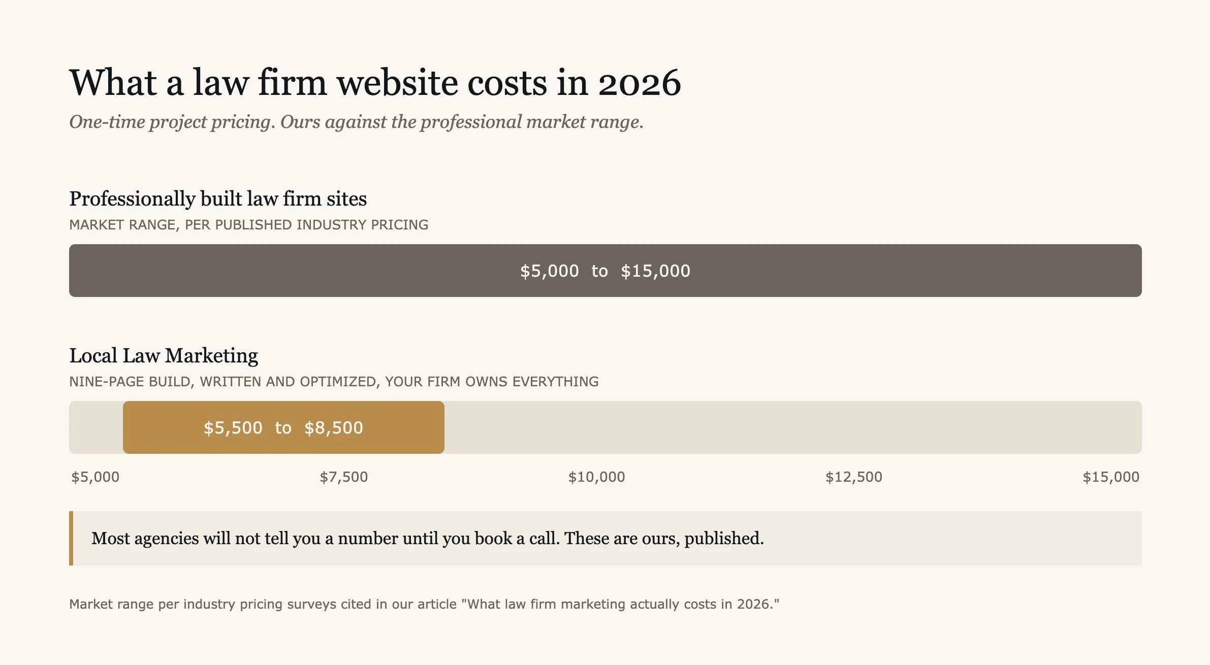 Bar chart comparing law firm website build costs in 2026, professionally built sites typically five to fifteen thousand dollars, Local Law Marketing builds running fifty five hundred to eighty five hundred.